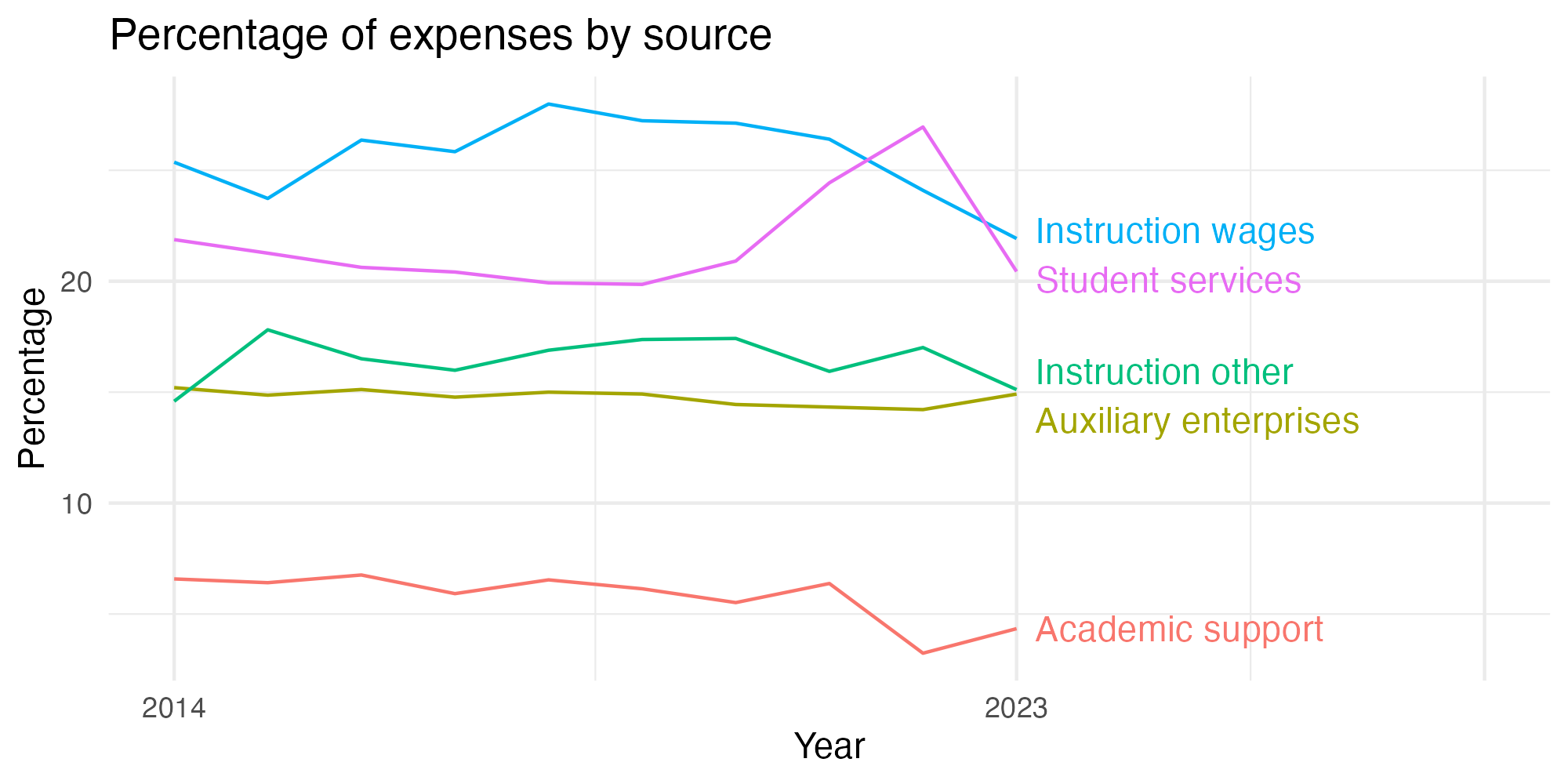Line plot showing expenses by category over time.