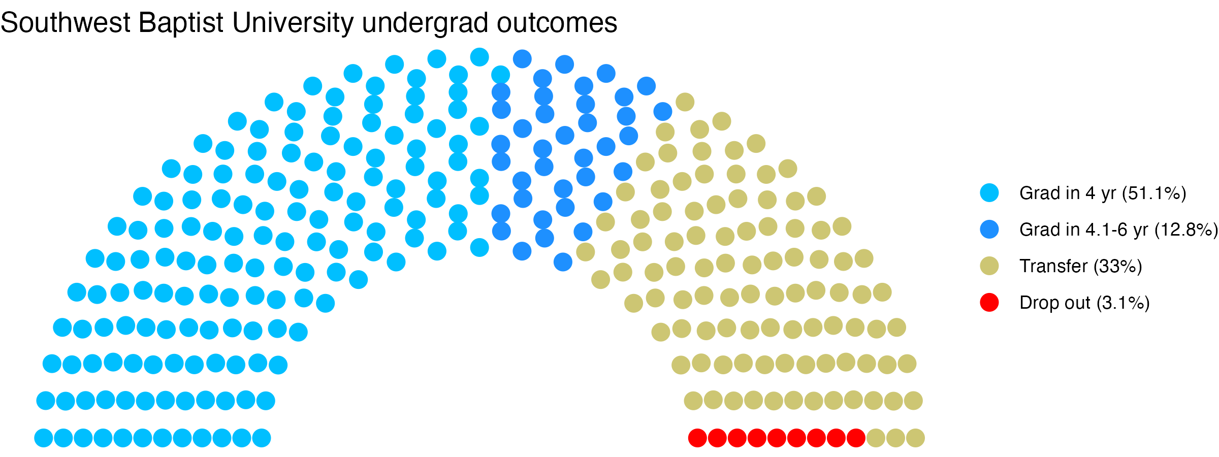 Parliament plot showing the outcomes for full time undergraduates