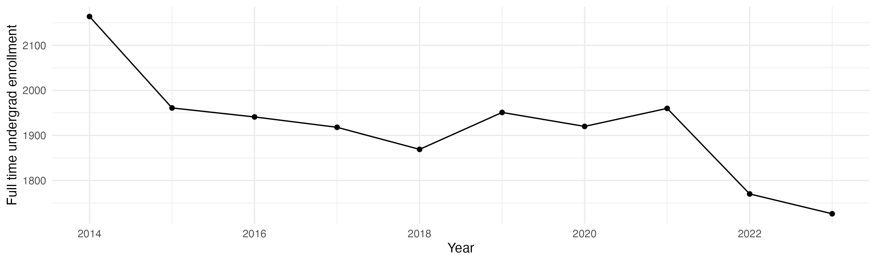 Line plot showing the the full time undergraduate enrollment over time