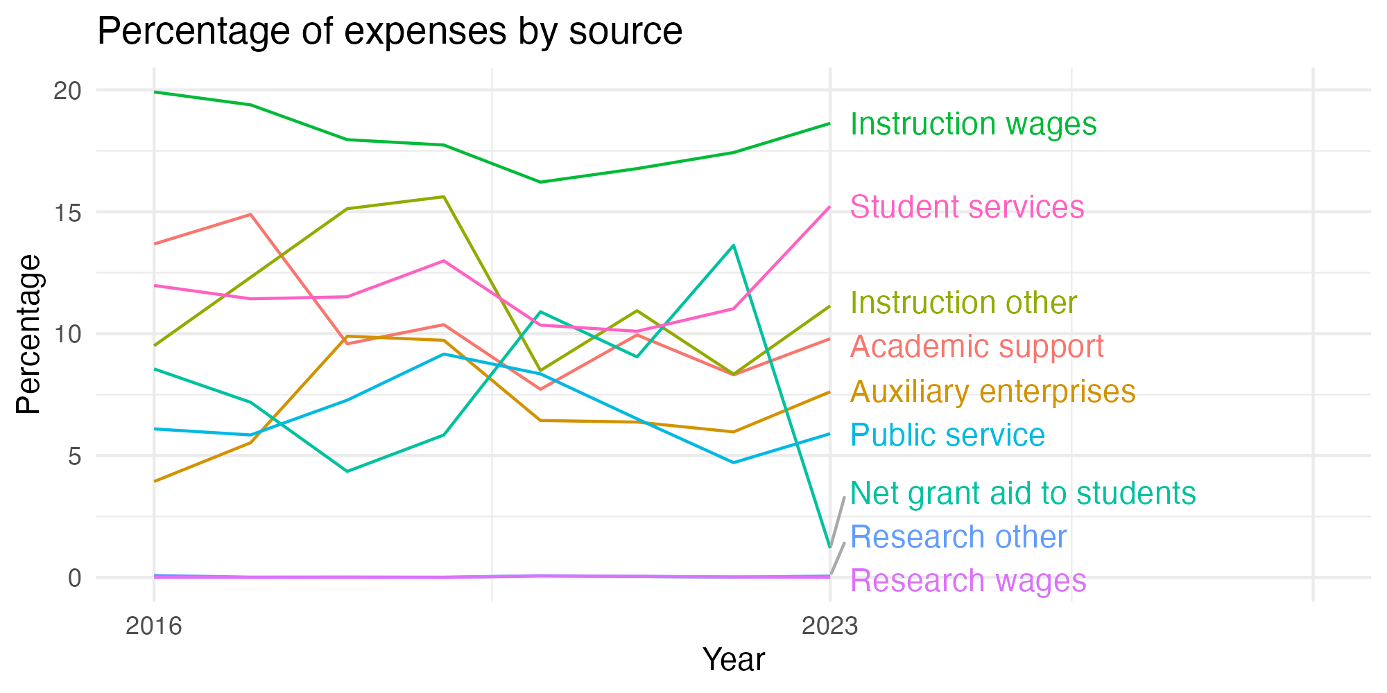 Line plot showing expenses by category over time.
