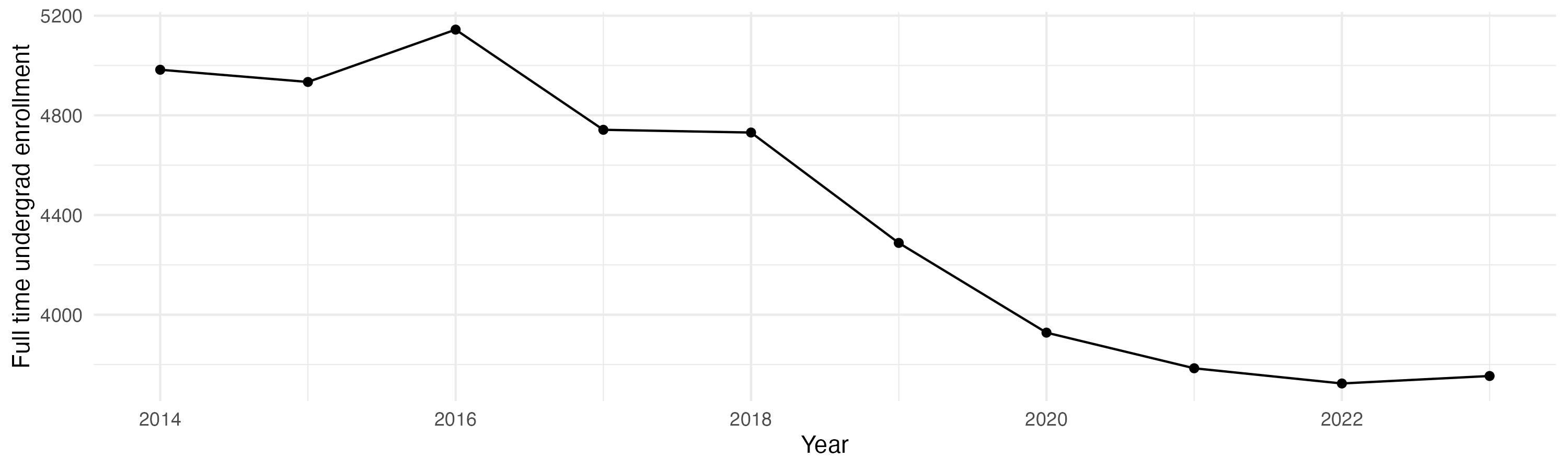 Line plot showing the the full time undergraduate enrollment over time