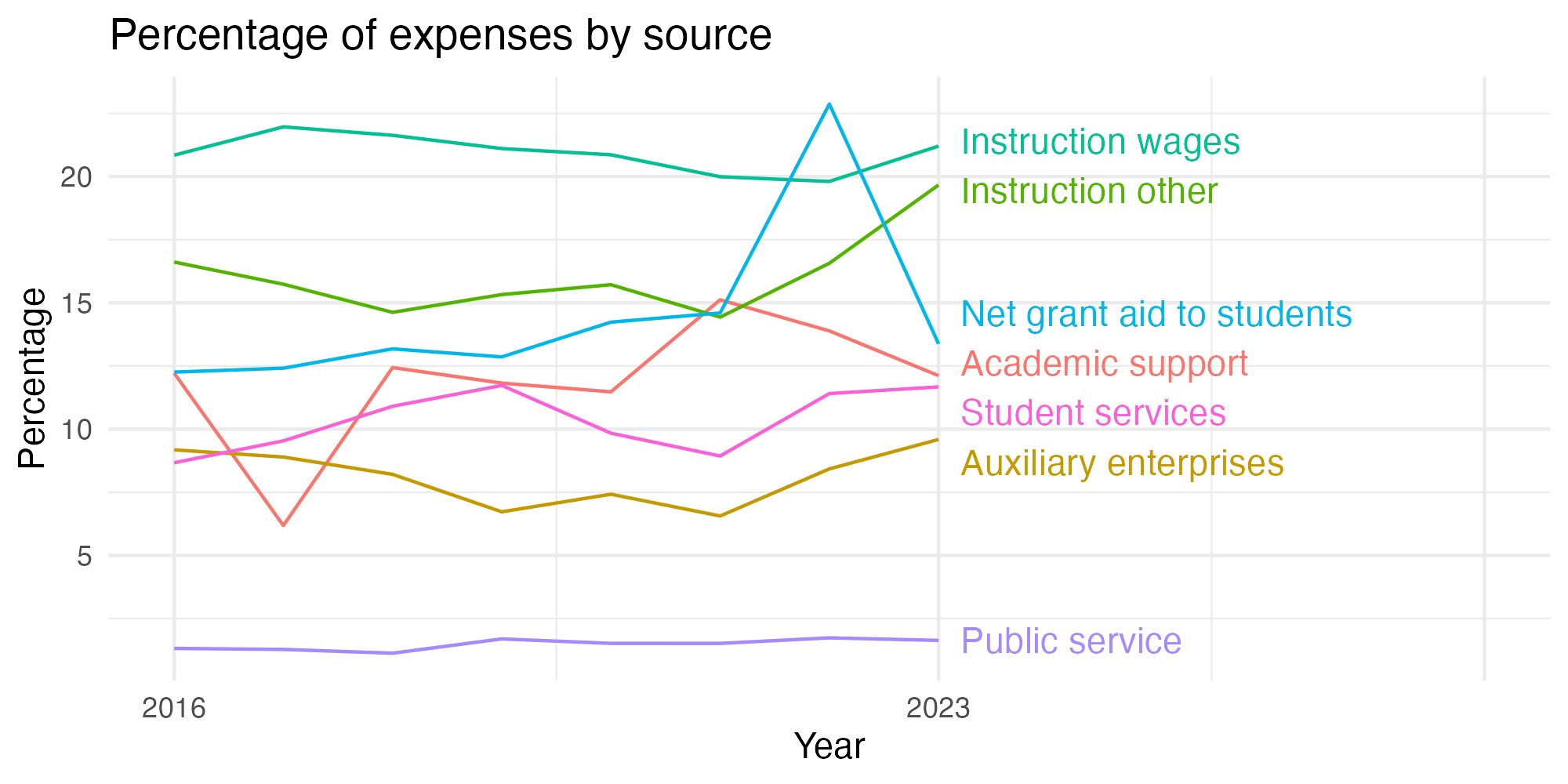 Line plot showing expenses by category over time.