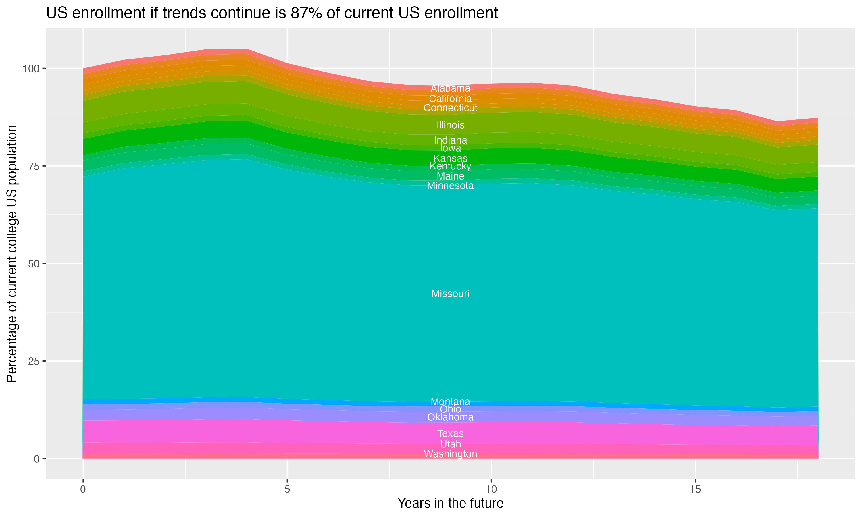 Stacked area plot showing trends if enrollment of 18 year olds per state stay constant; it will be 87percent of the current population.