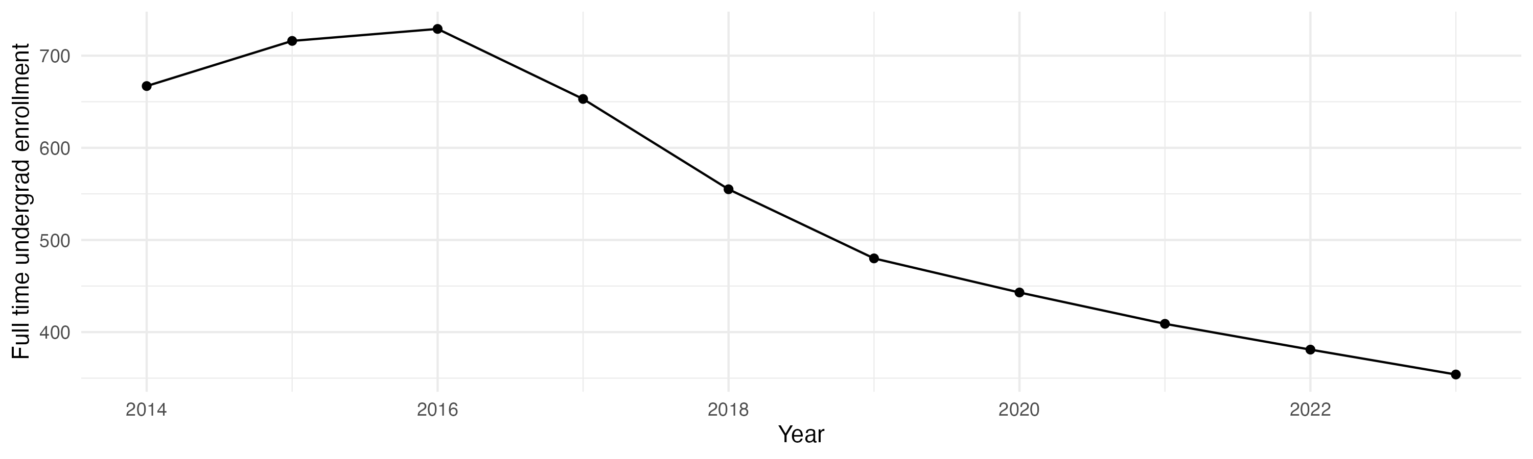 Line plot showing the the full time undergraduate enrollment over time