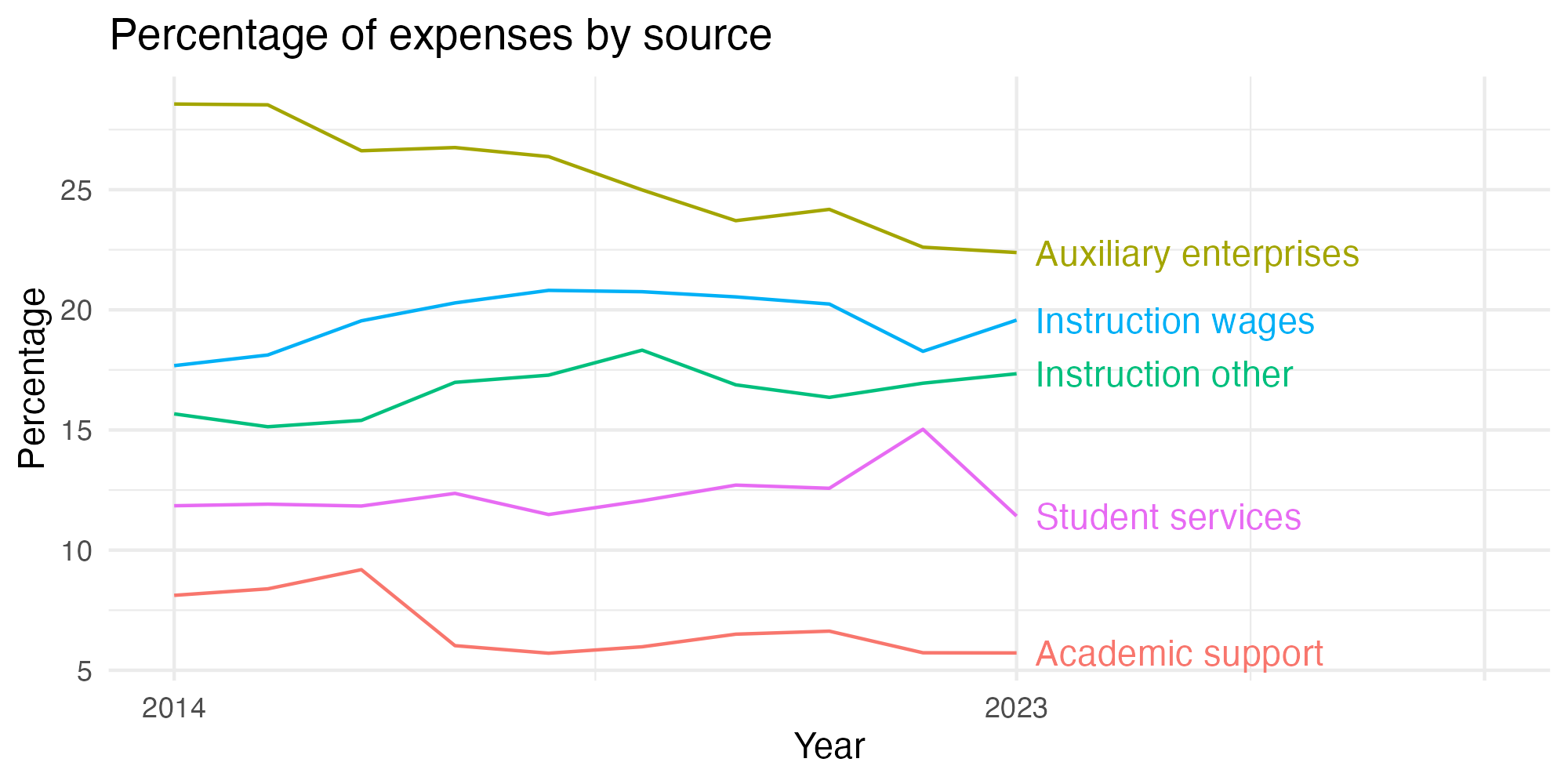 Line plot showing expenses by category over time.