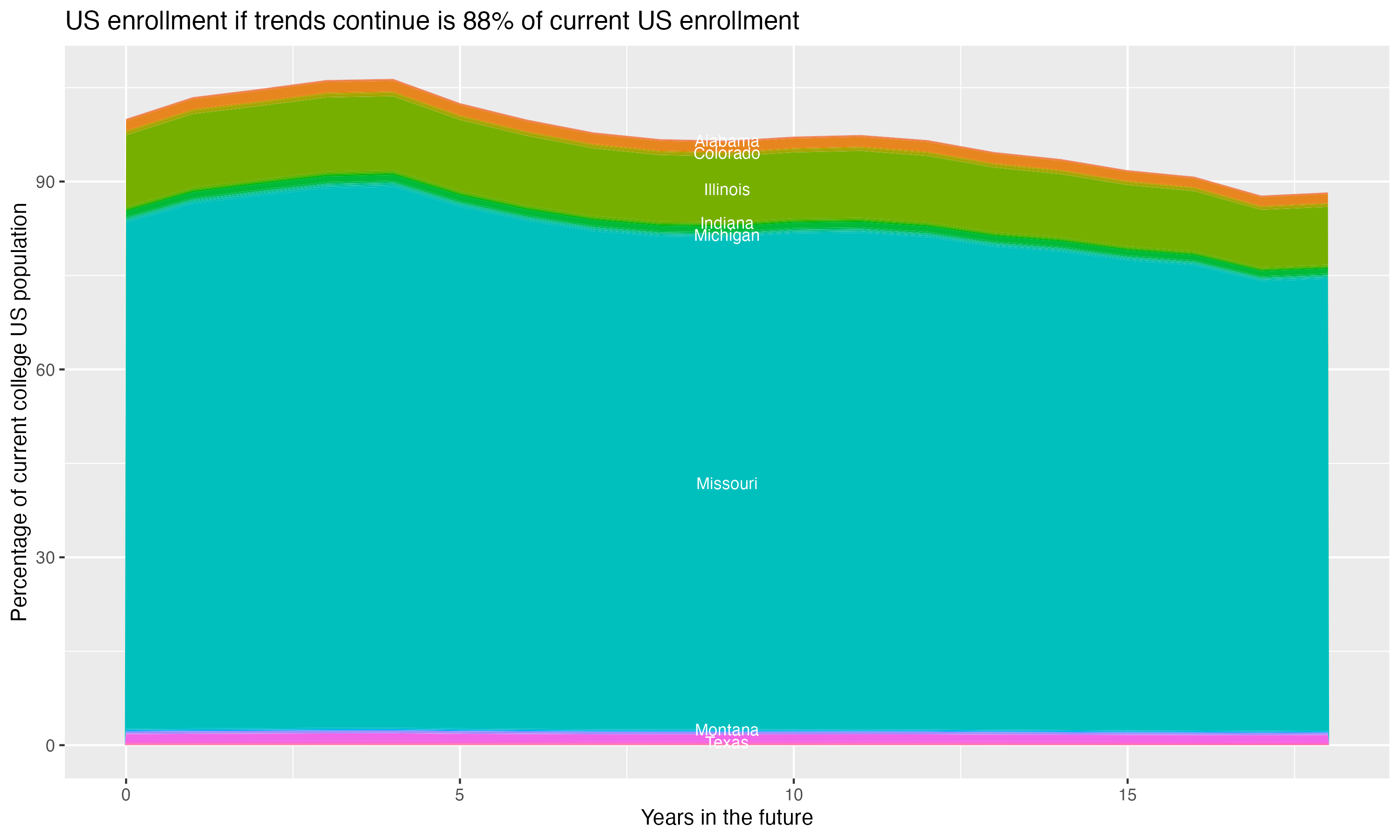Stacked area plot showing trends if enrollment of 18 year olds per state stay constant; it will be 88percent of the current population.