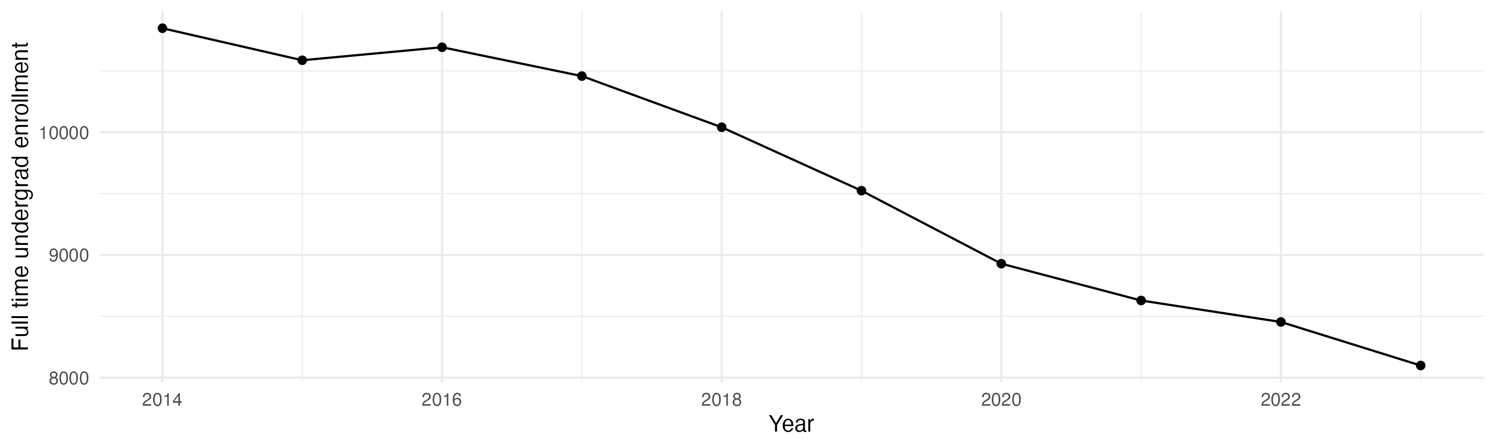 Line plot showing the the full time undergraduate enrollment over time