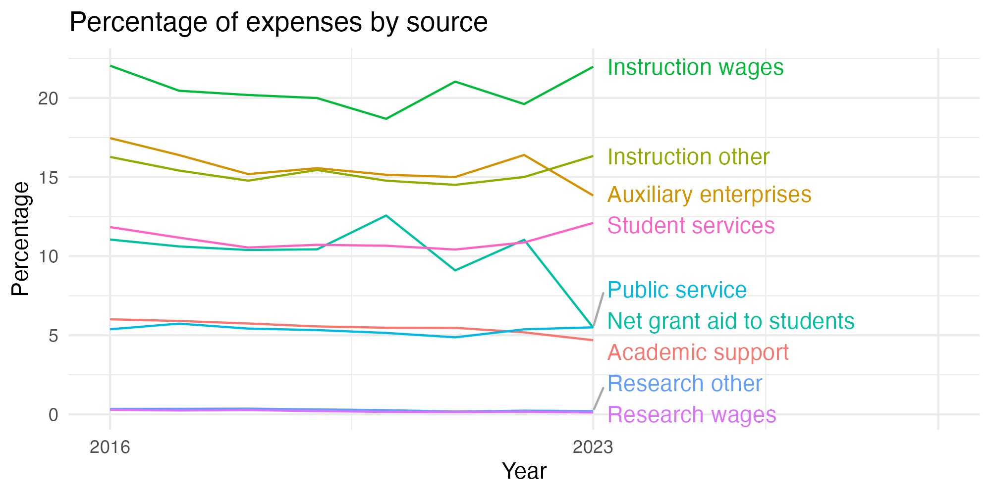 Line plot showing expenses by category over time.
