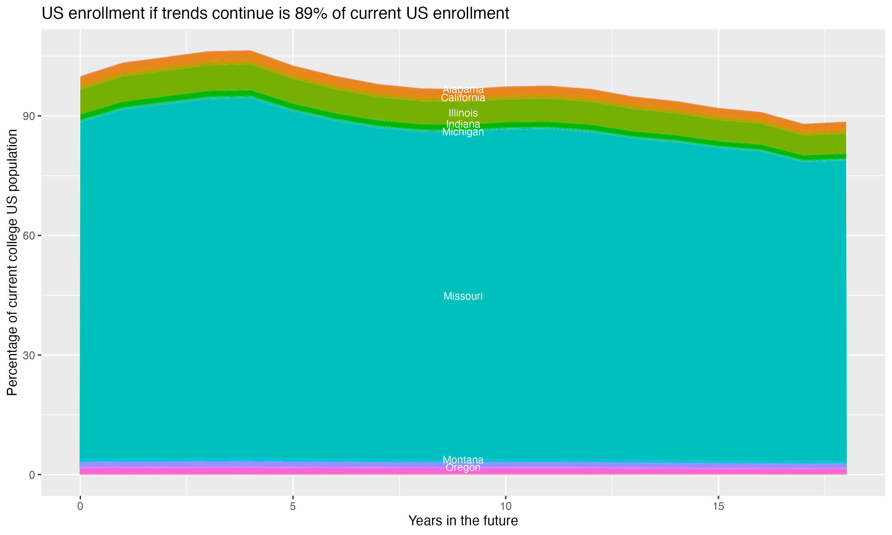 Stacked area plot showing trends if enrollment of 18 year olds per state stay constant; it will be 89percent of the current population.