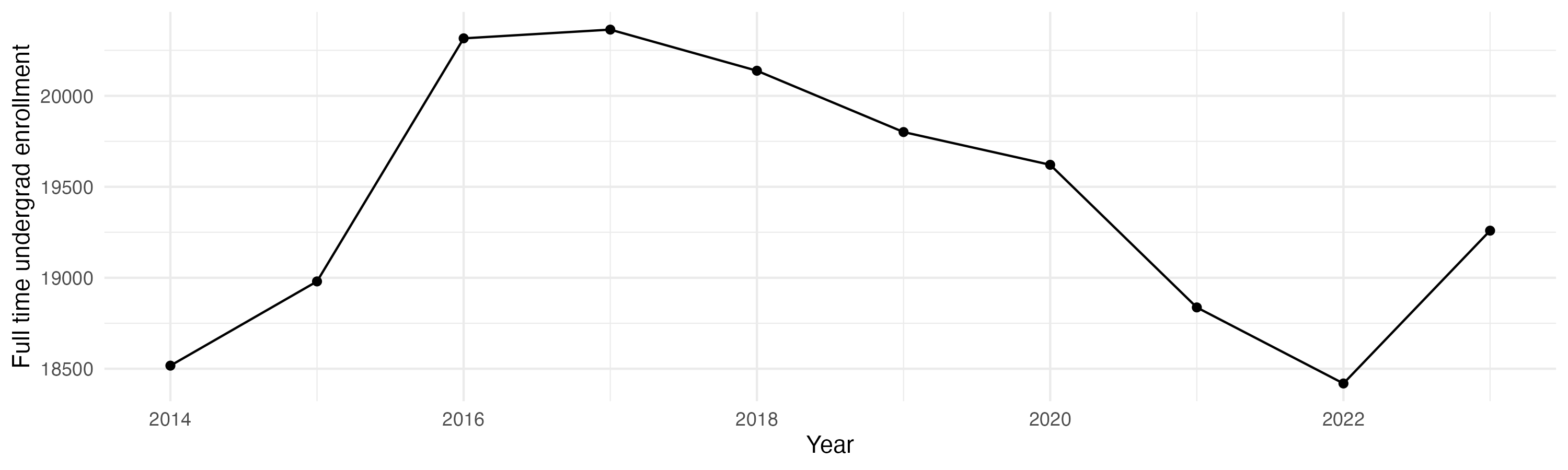Line plot showing the the full time undergraduate enrollment over time
