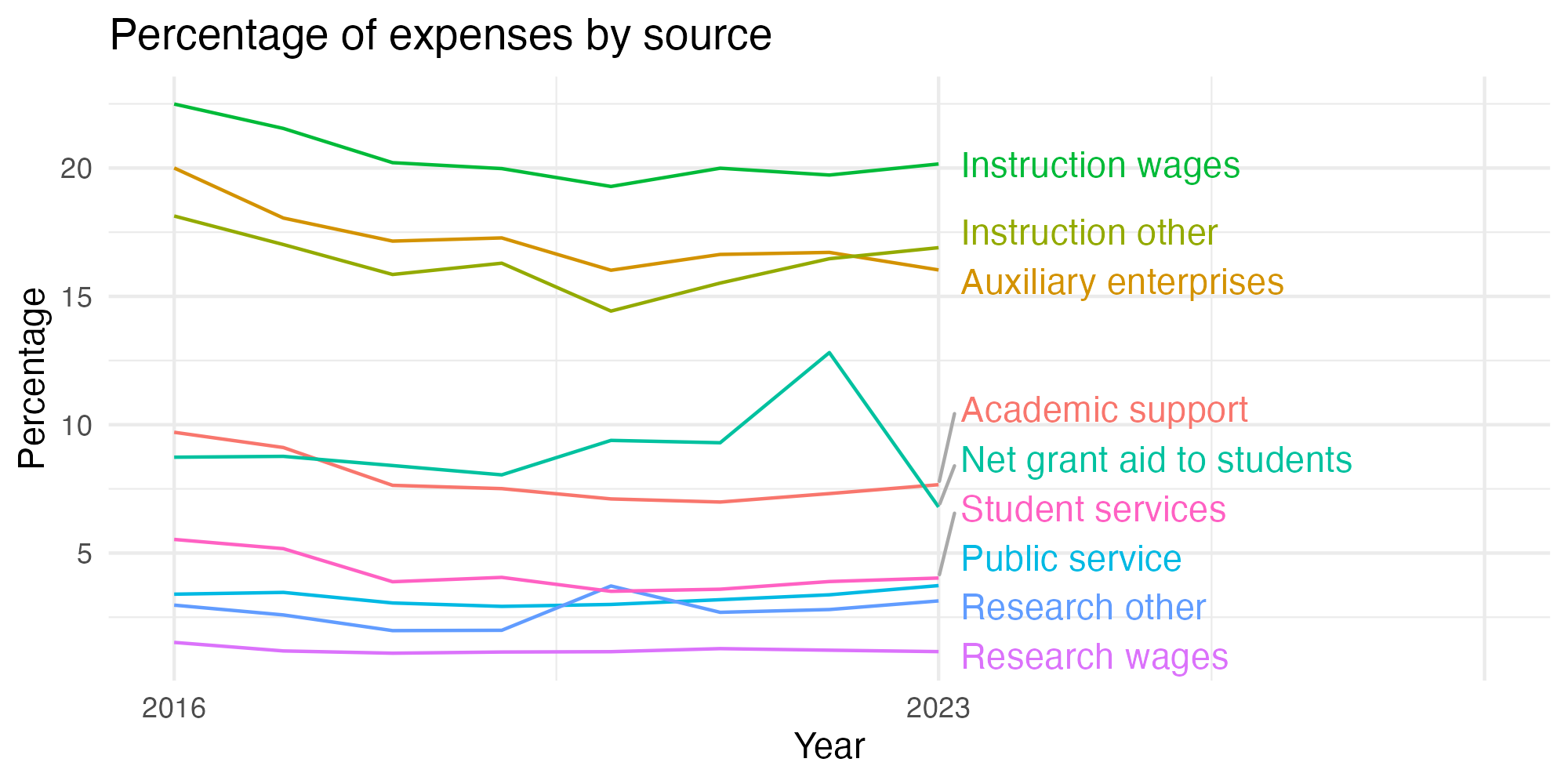 Line plot showing expenses by category over time.