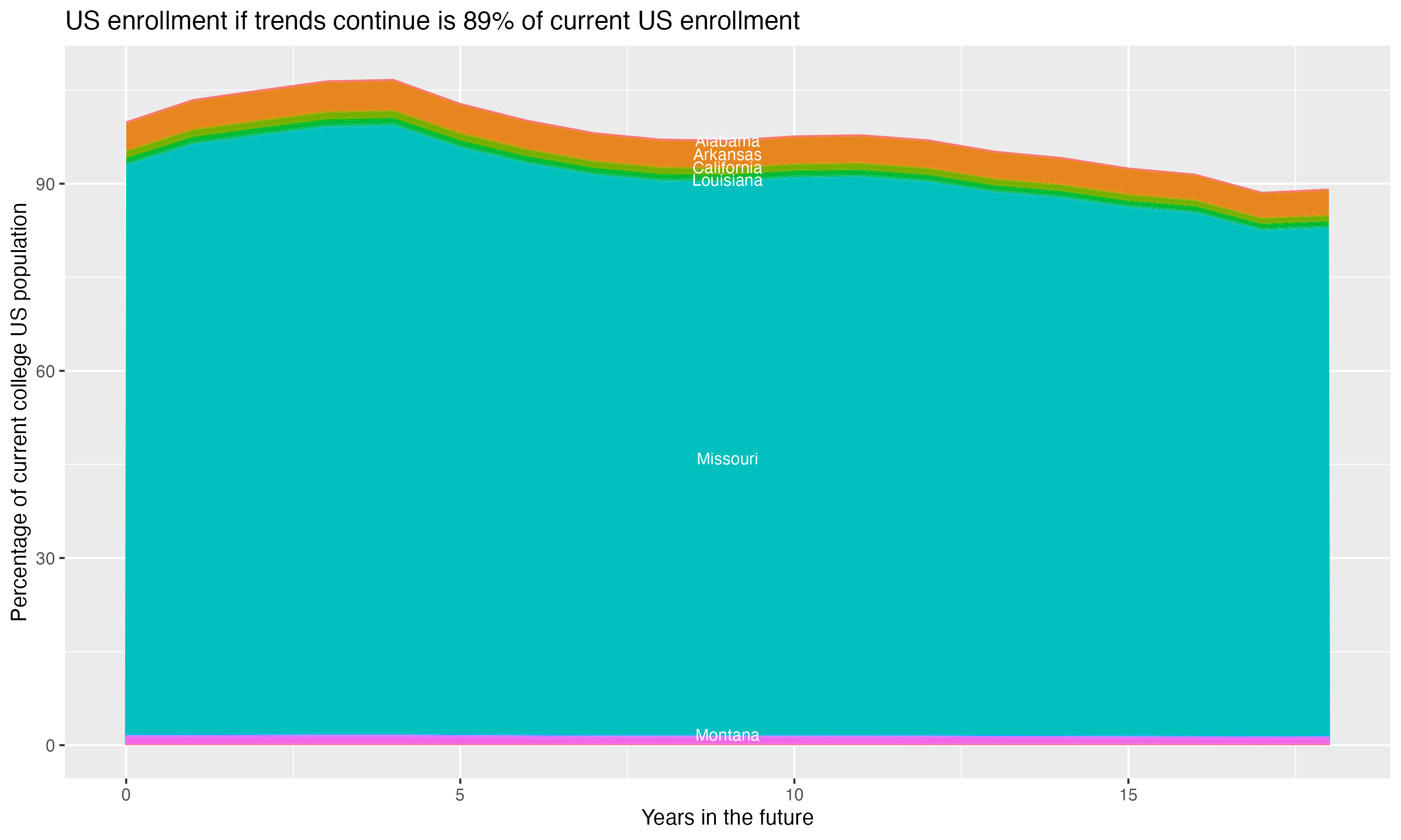 Stacked area plot showing trends if enrollment of 18 year olds per state stay constant; it will be 89percent of the current population.