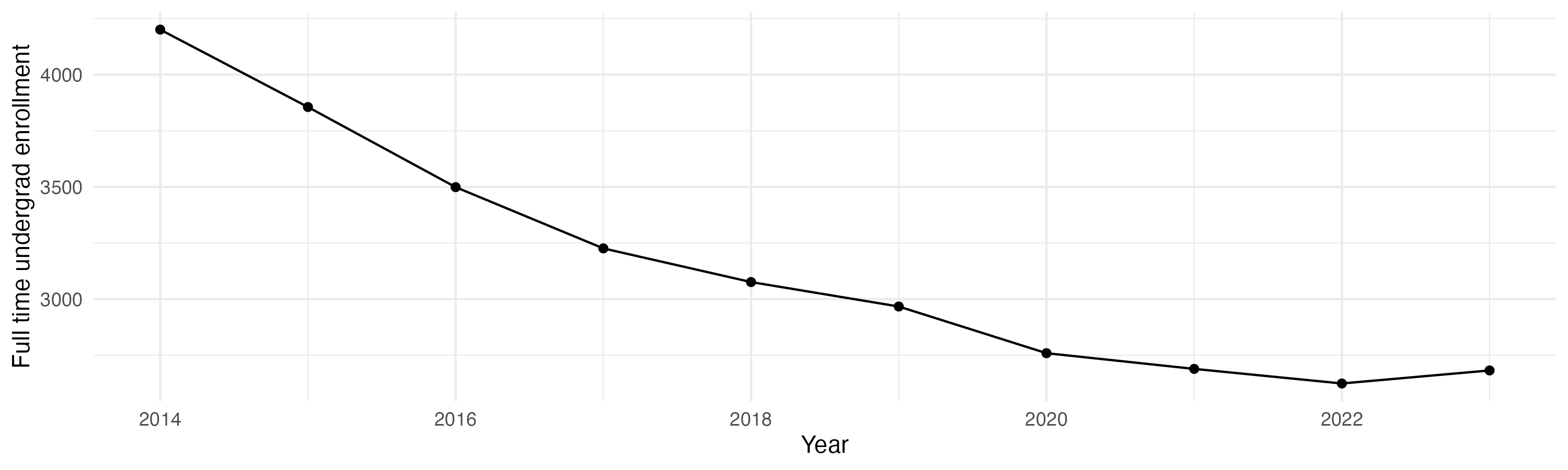 Line plot showing the the full time undergraduate enrollment over time