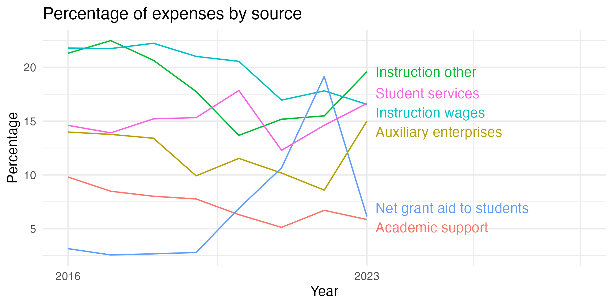 Line plot showing expenses by category over time.