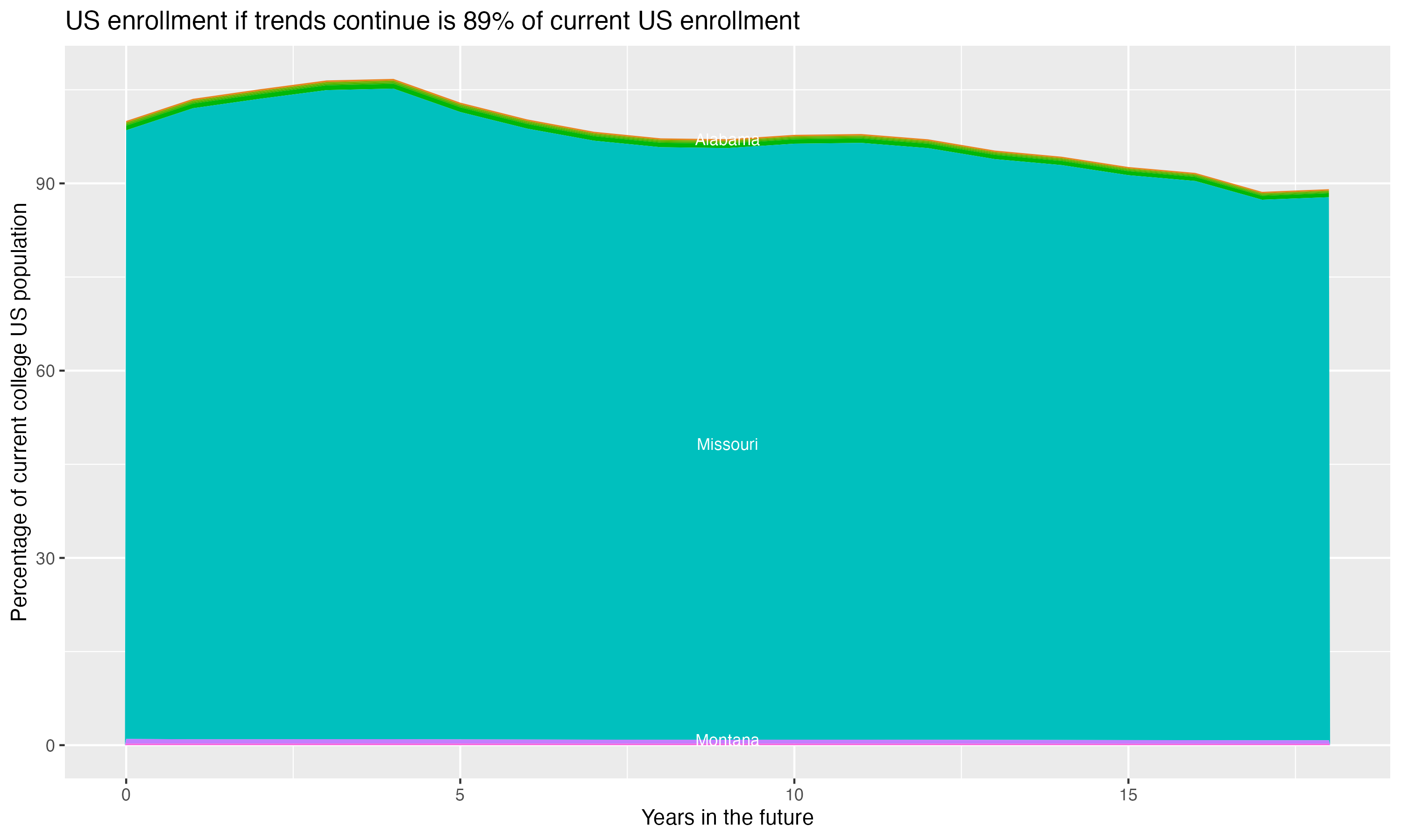 Stacked area plot showing trends if enrollment of 18 year olds per state stay constant; it will be 89percent of the current population.