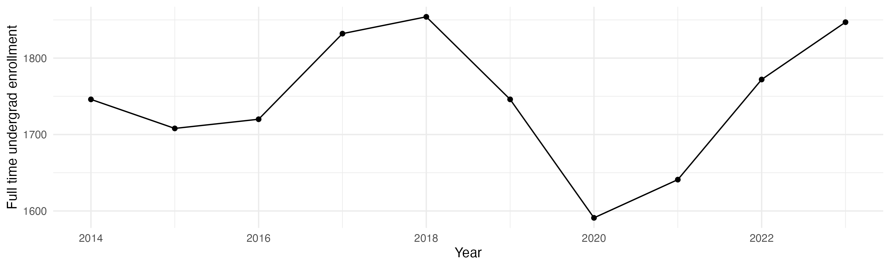 Line plot showing the the full time undergraduate enrollment over time