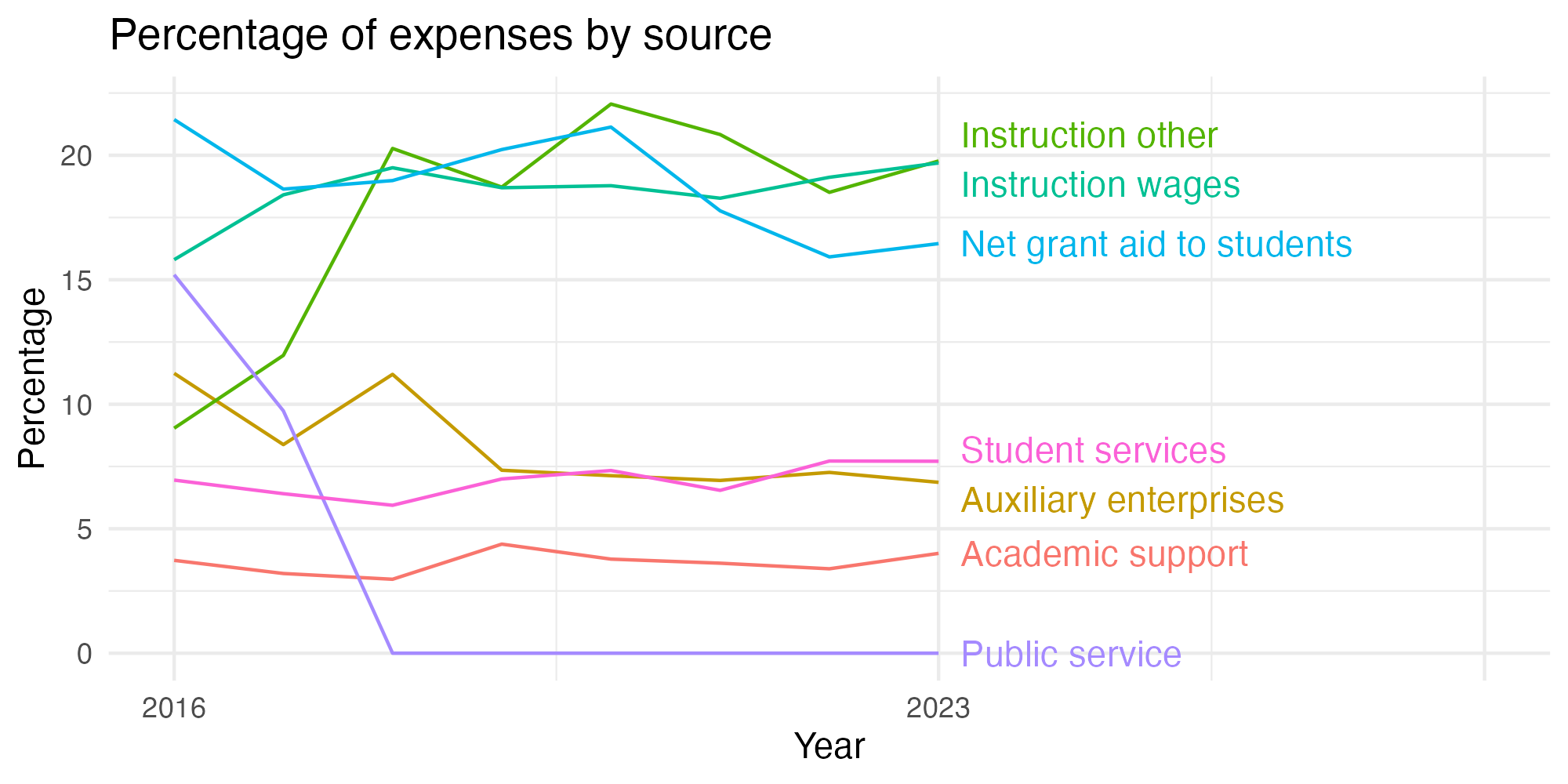 Line plot showing expenses by category over time.