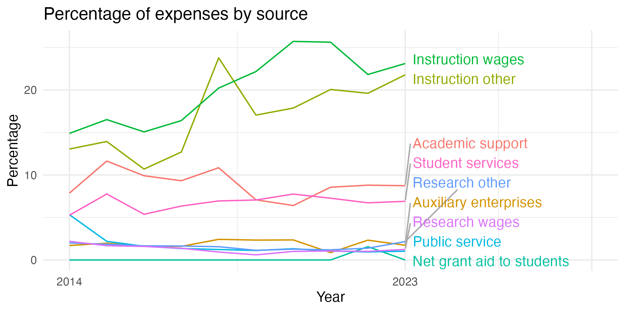 Line plot showing expenses by category over time.