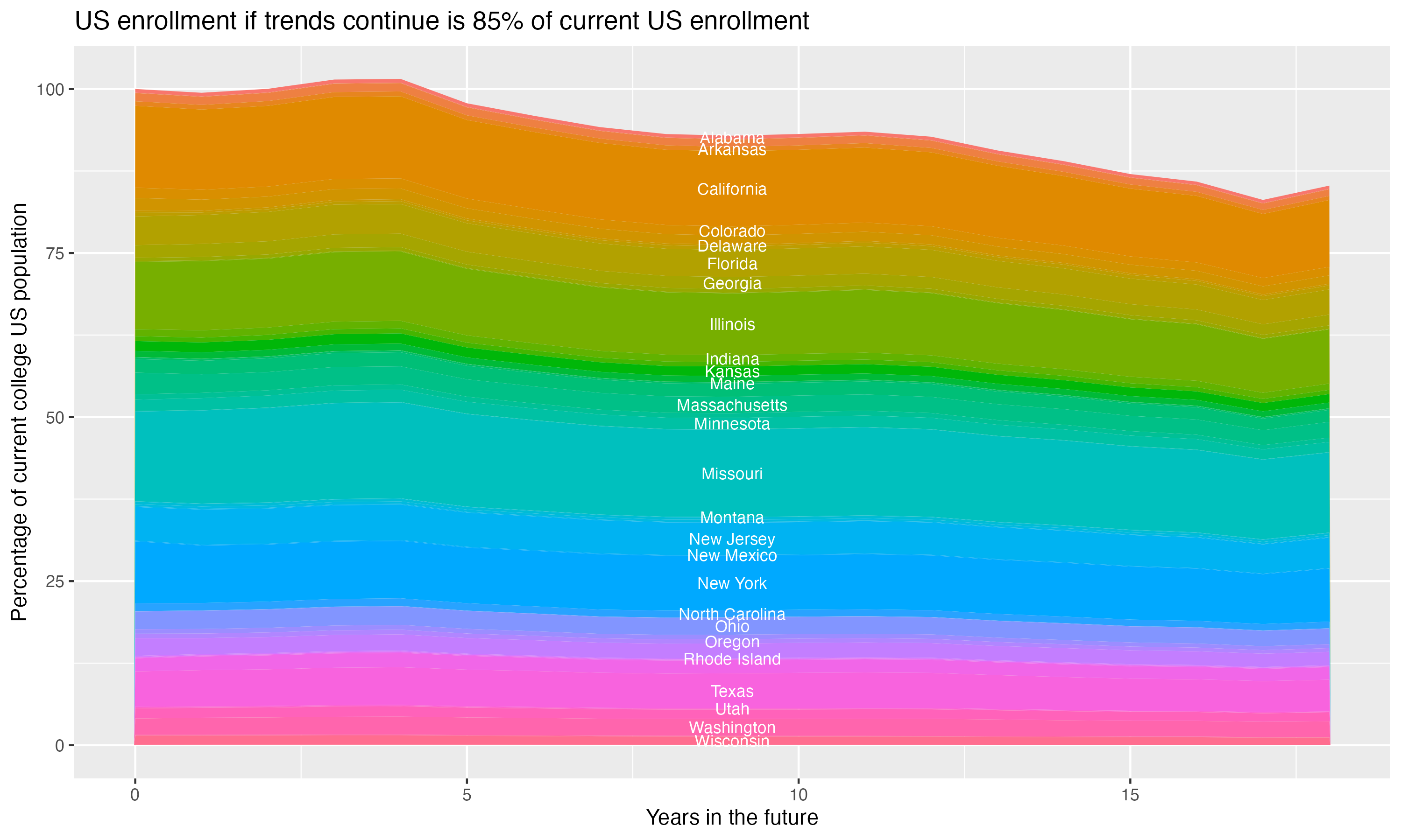 Stacked area plot showing trends if enrollment of 18 year olds per state stay constant; it will be 85percent of the current population.