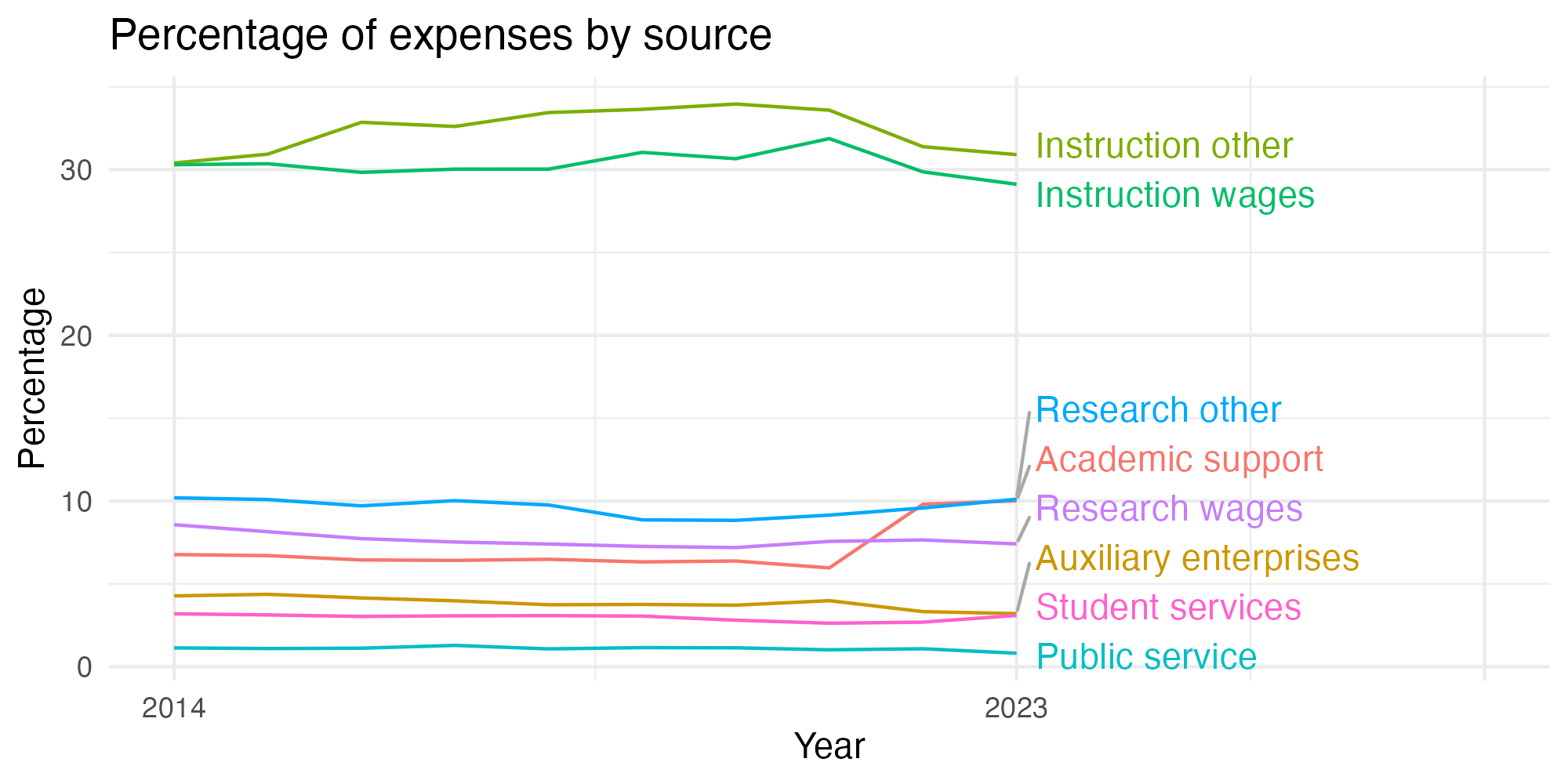 Line plot showing expenses by category over time.