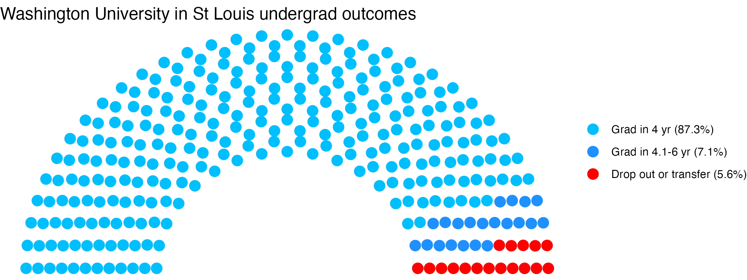 Parliament plot showing the outcomes for full time undergraduates