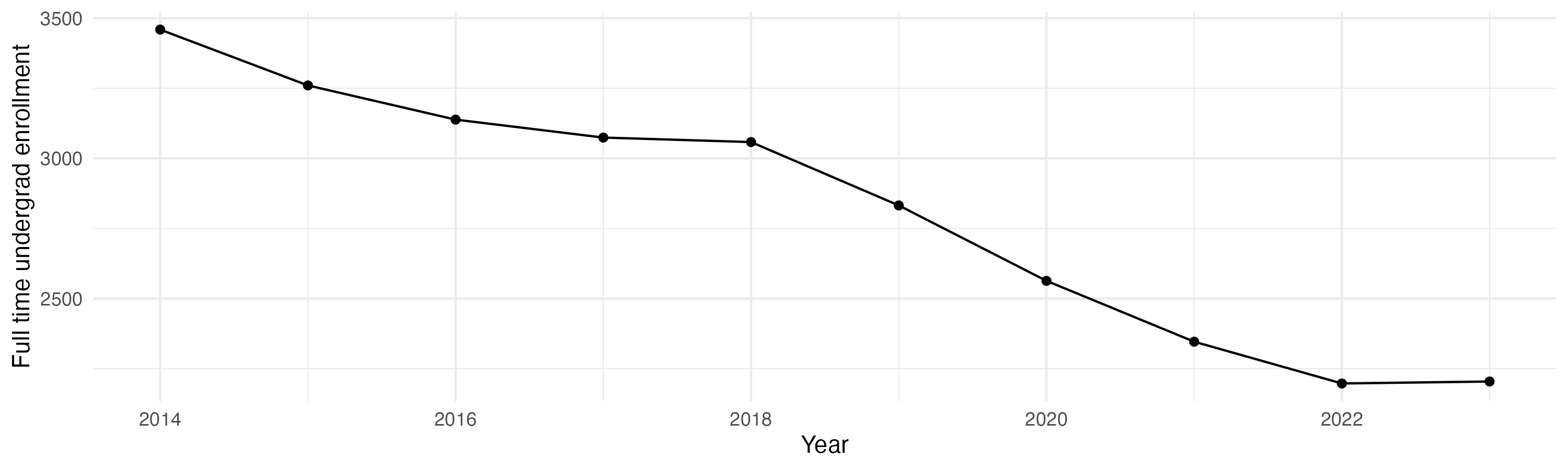 Line plot showing the the full time undergraduate enrollment over time