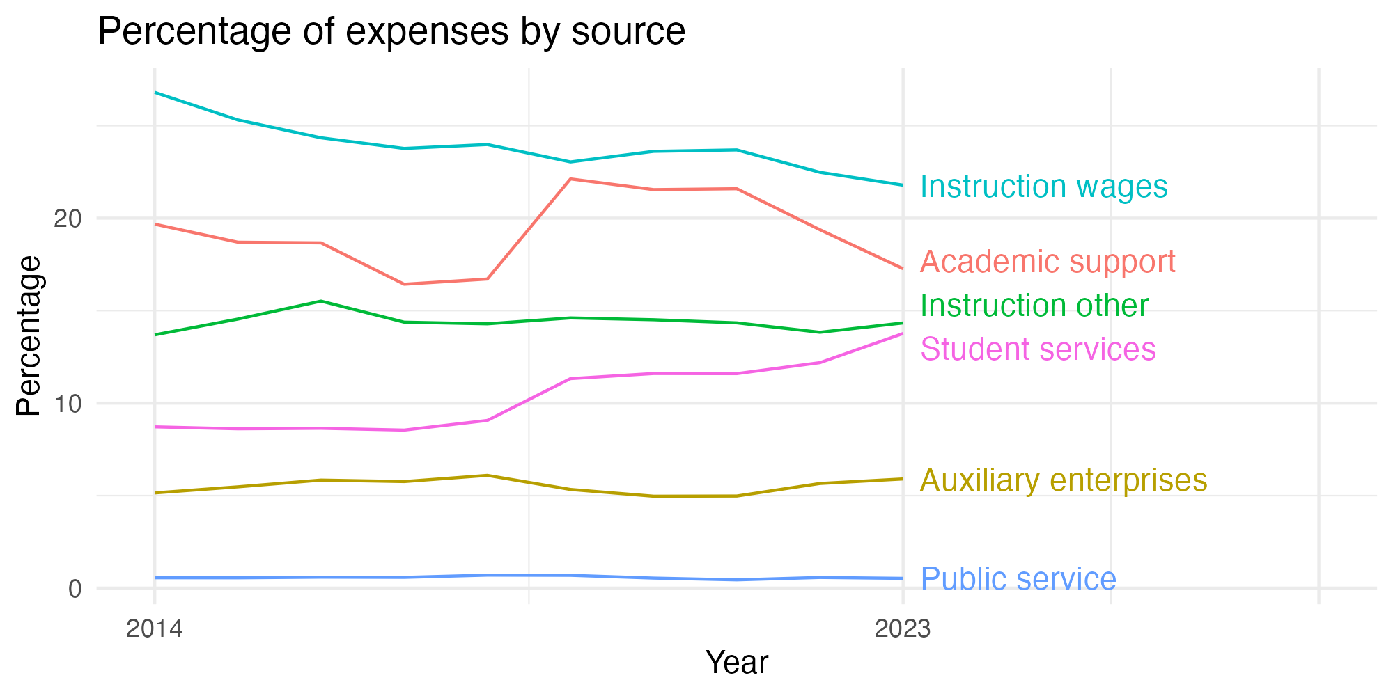 Line plot showing expenses by category over time.