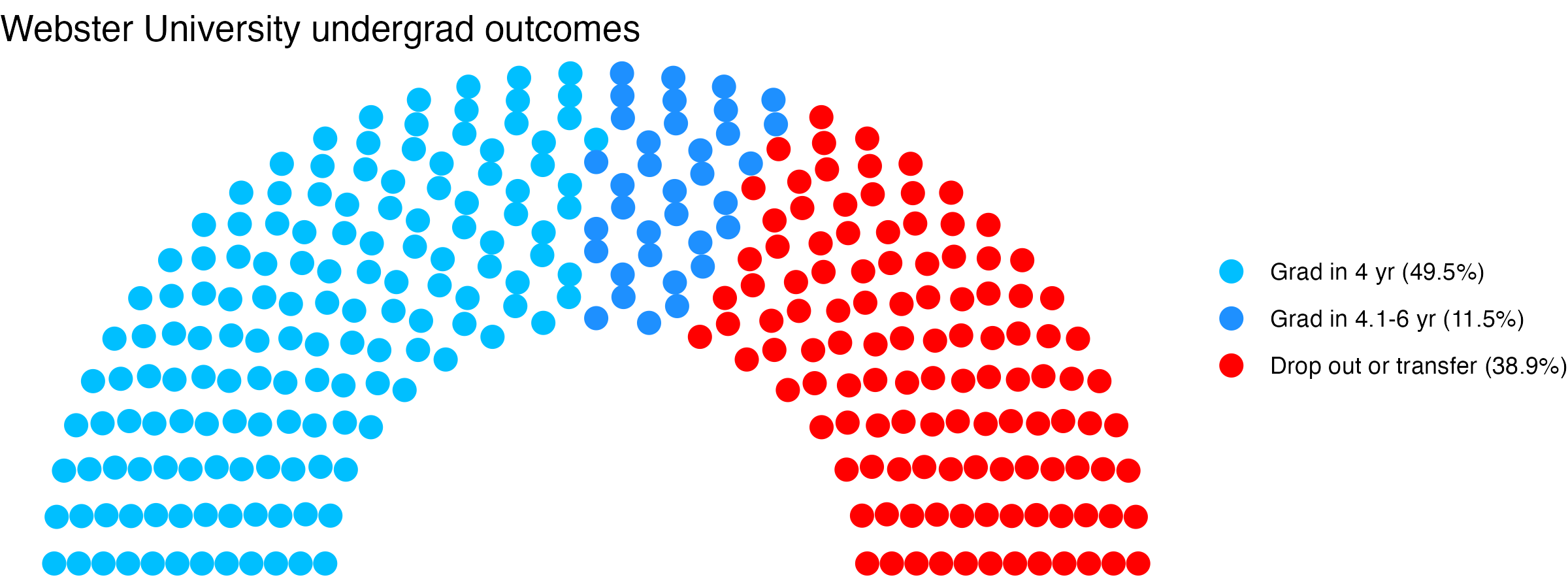 Parliament plot showing the outcomes for full time undergraduates