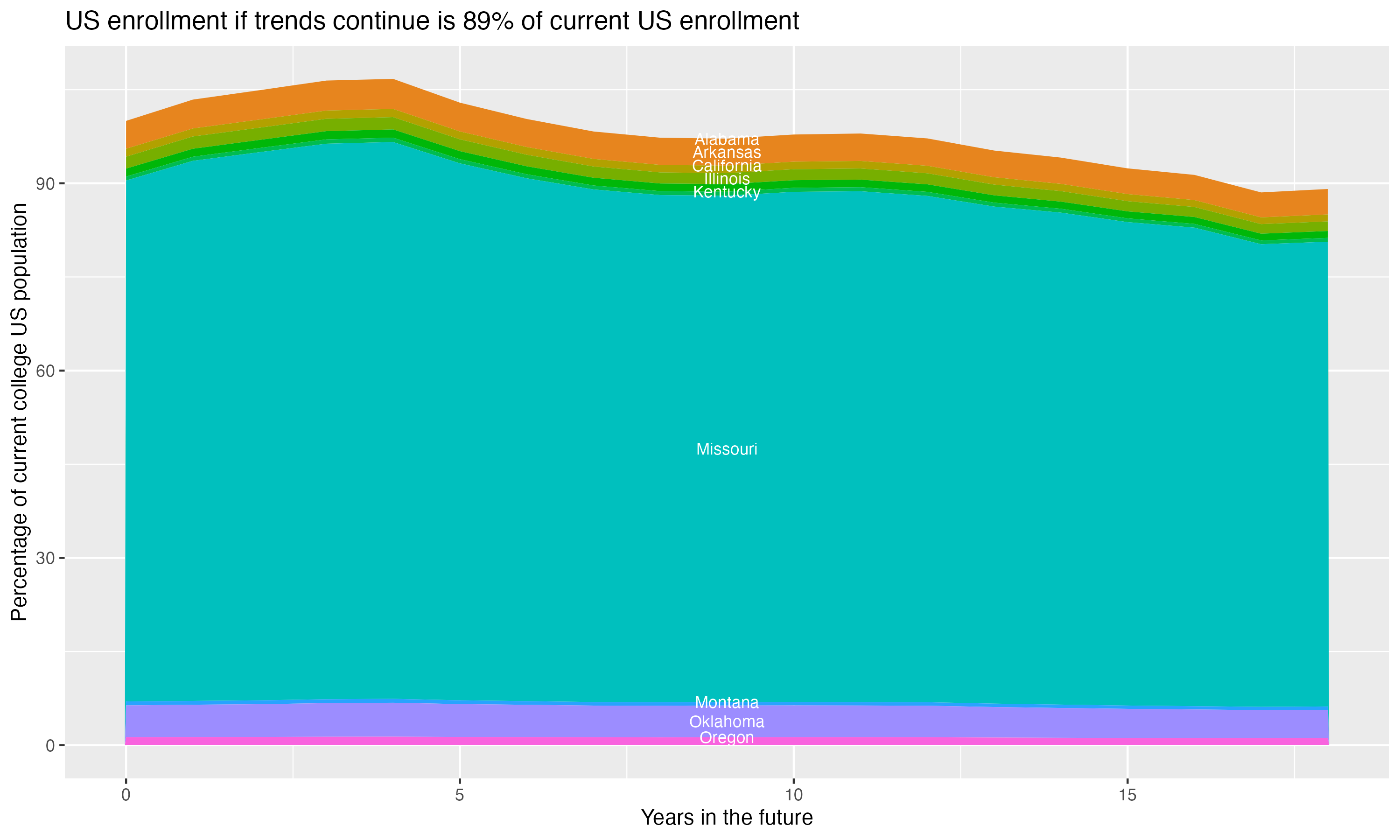 Stacked area plot showing trends if enrollment of 18 year olds per state stay constant; it will be 89percent of the current population.