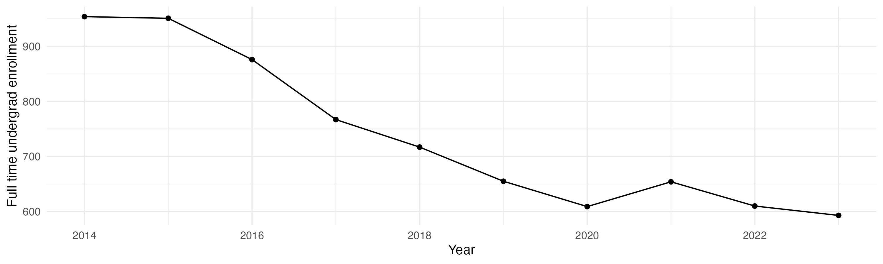 Line plot showing the the full time undergraduate enrollment over time