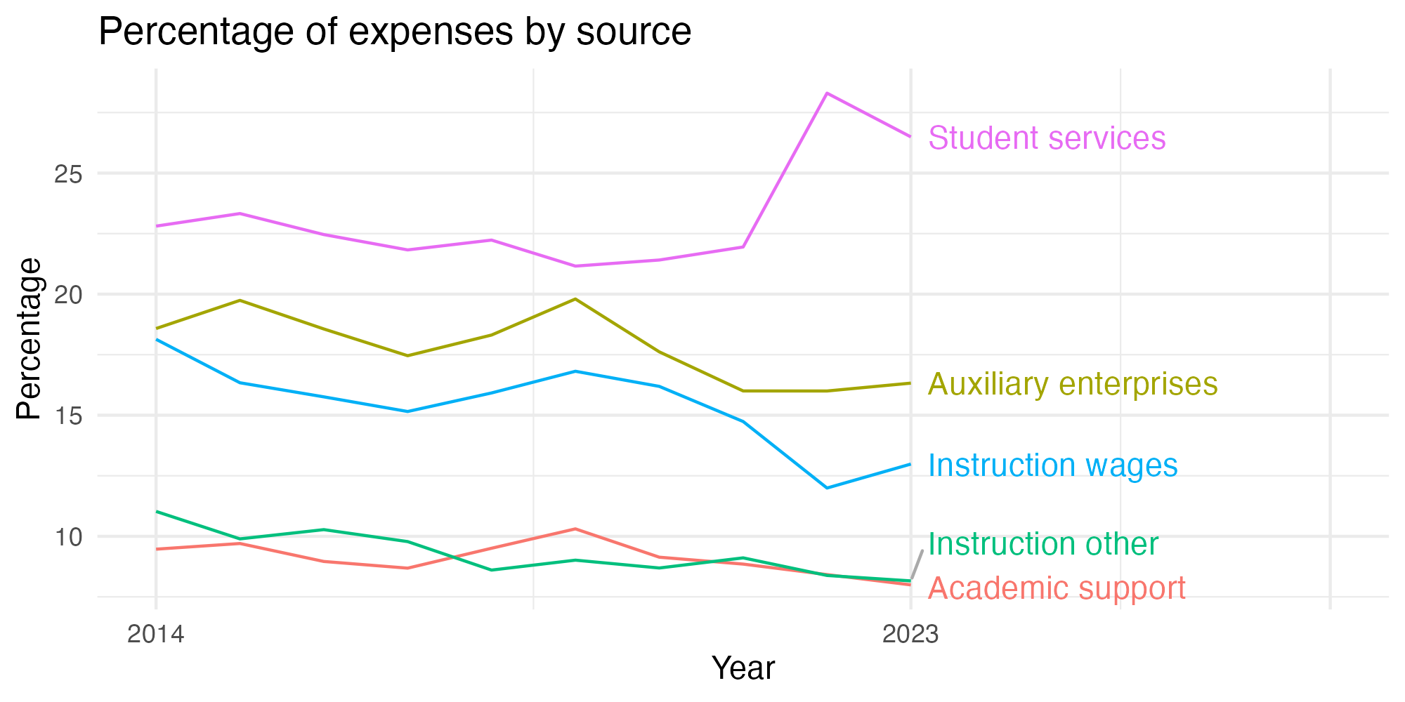 Line plot showing expenses by category over time.