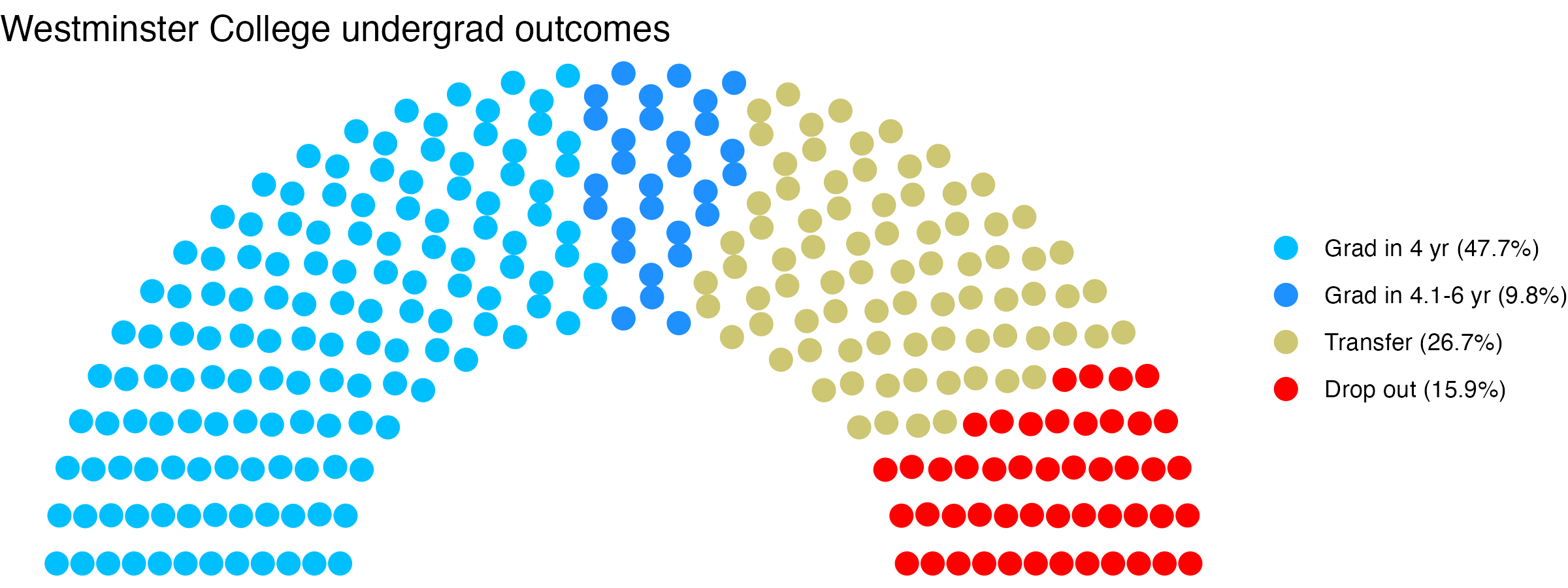 Parliament plot showing the outcomes for full time undergraduates