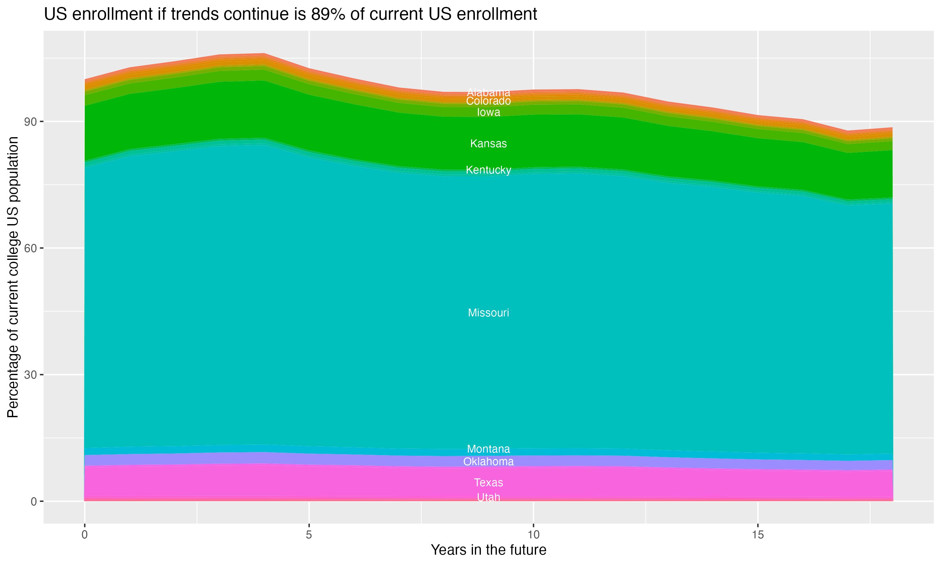 Stacked area plot showing trends if enrollment of 18 year olds per state stay constant; it will be 89percent of the current population.