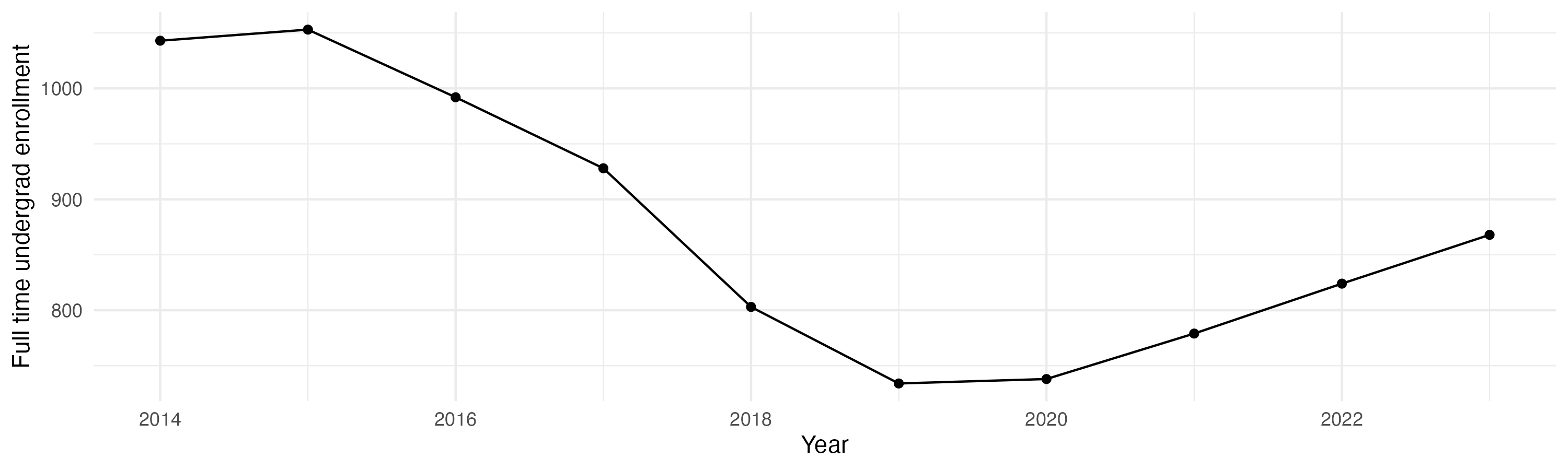 Line plot showing the the full time undergraduate enrollment over time