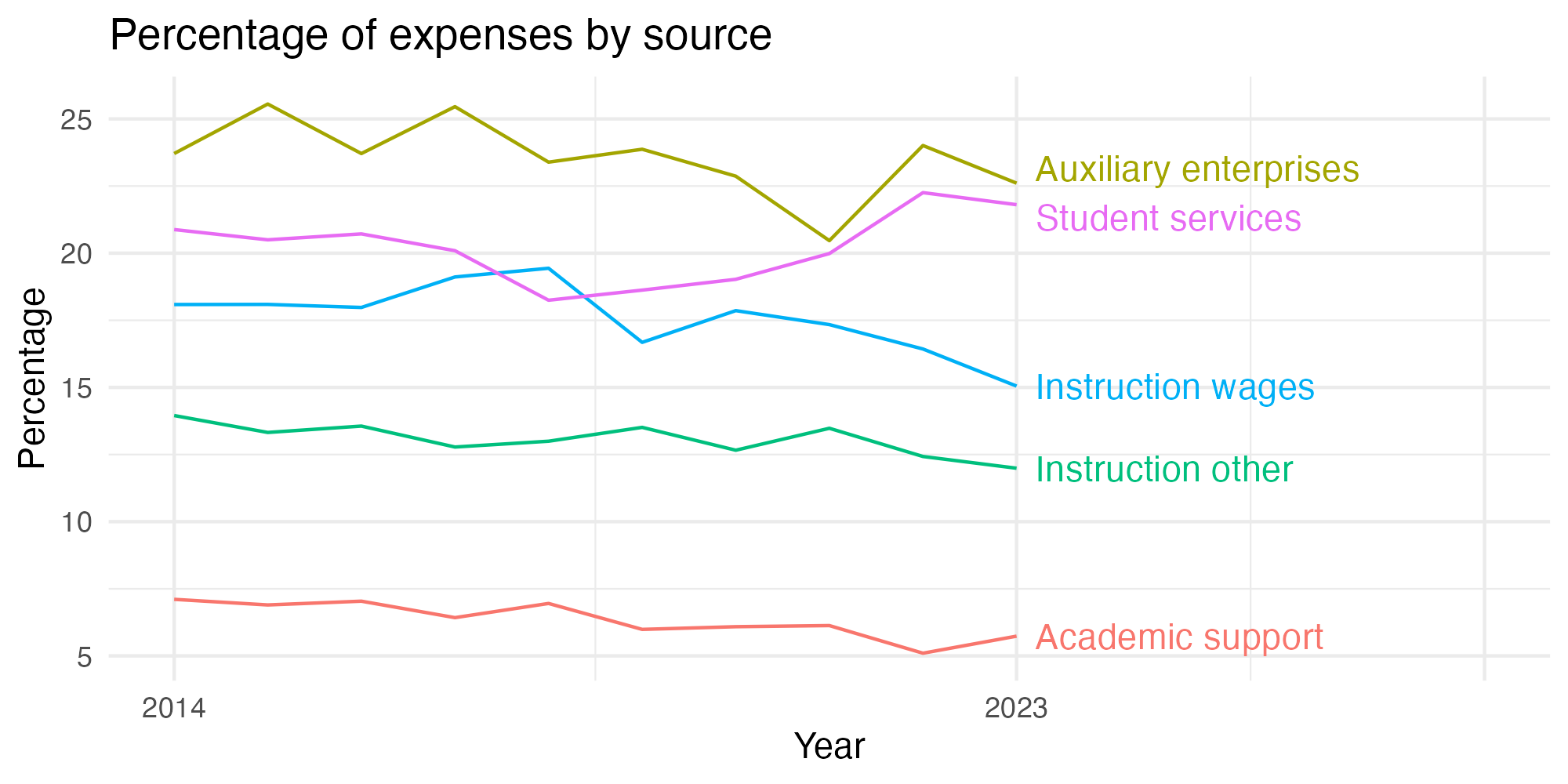 Line plot showing expenses by category over time.