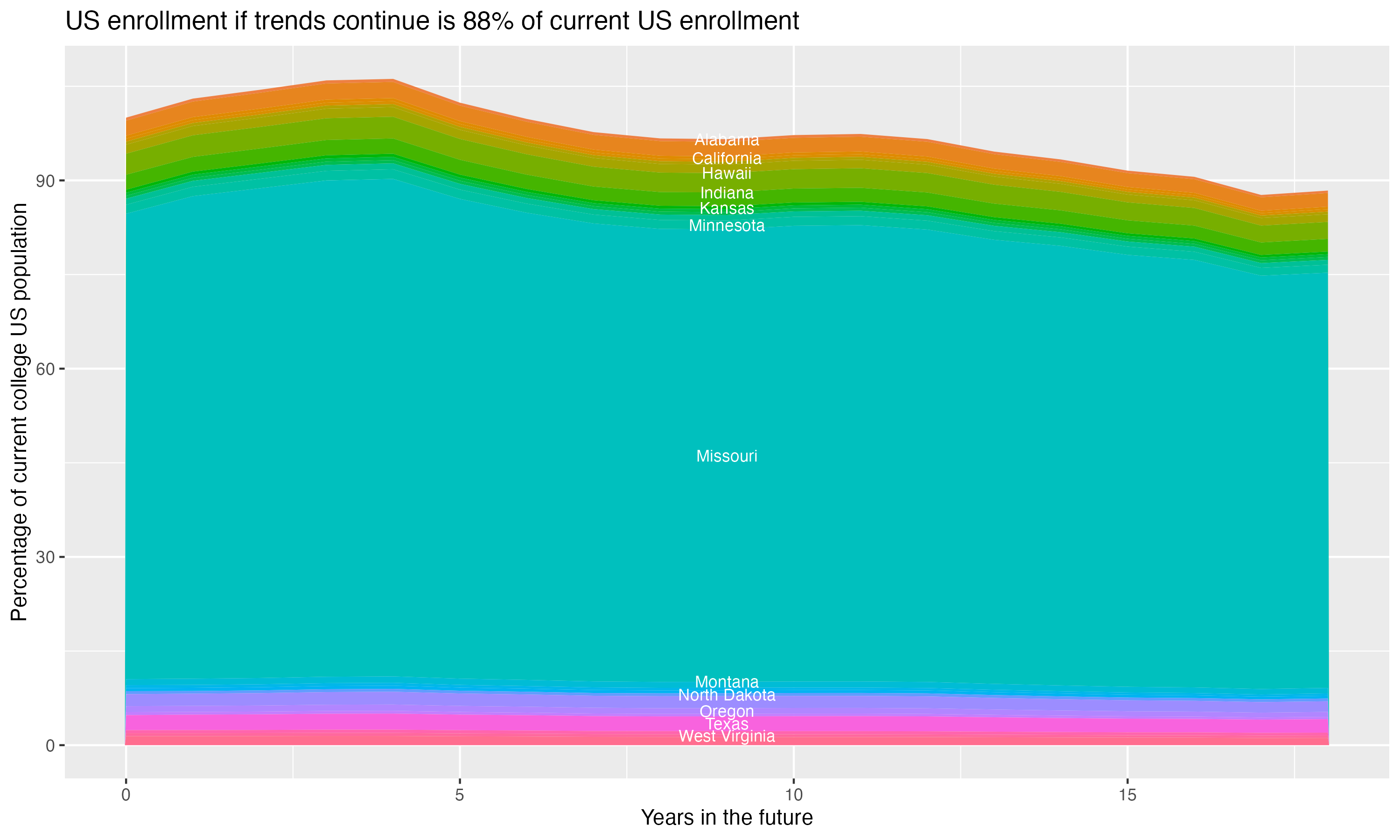 Stacked area plot showing trends if enrollment of 18 year olds per state stay constant; it will be 88percent of the current population.