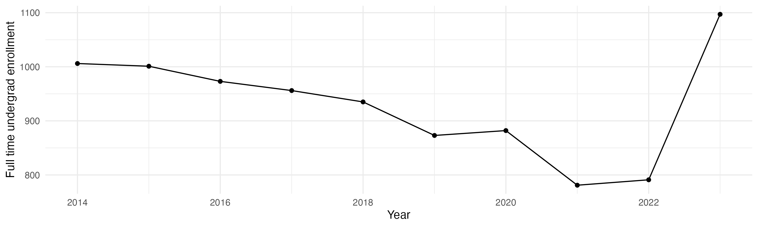 Line plot showing the the full time undergraduate enrollment over time