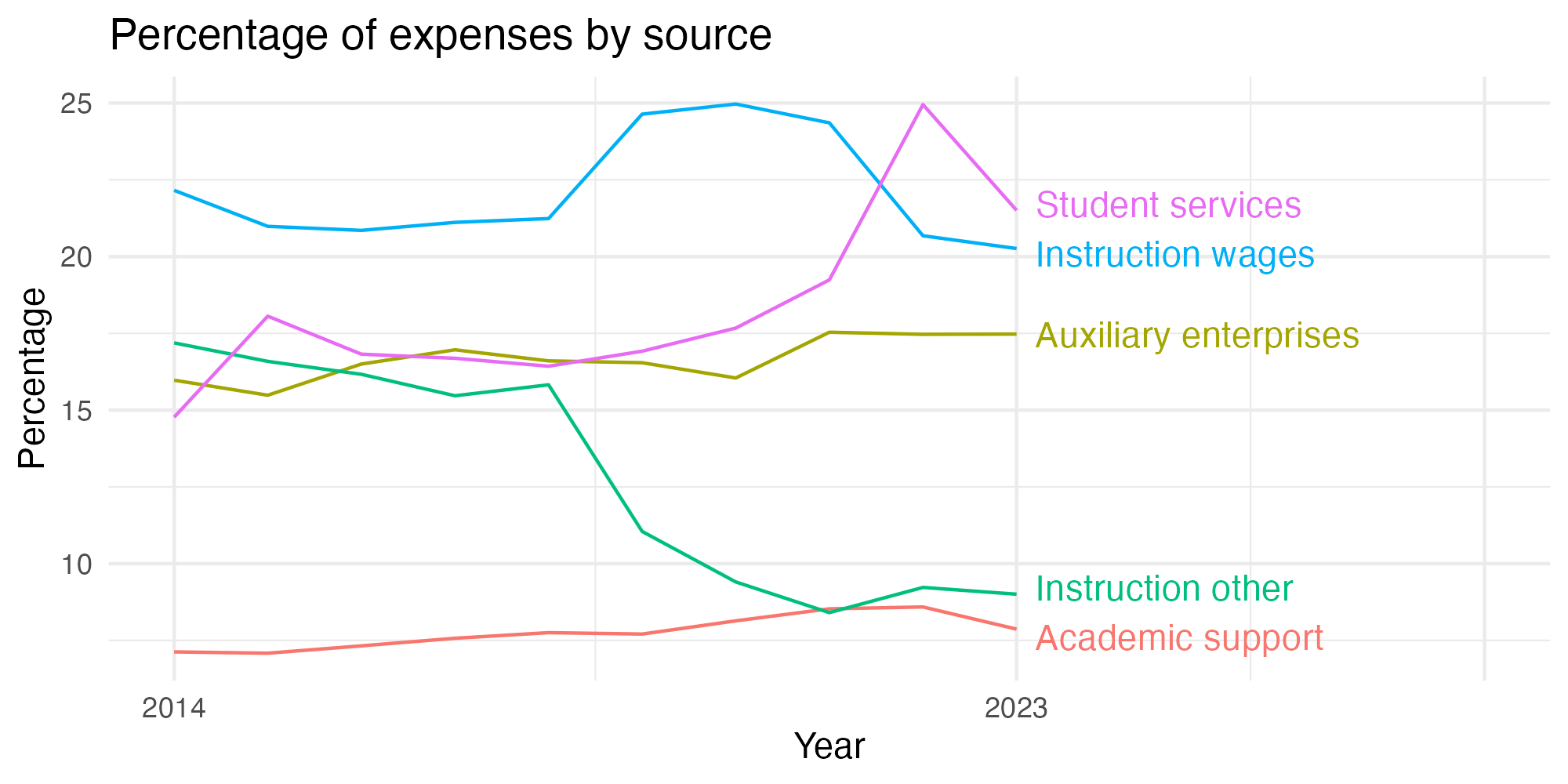 Line plot showing expenses by category over time.