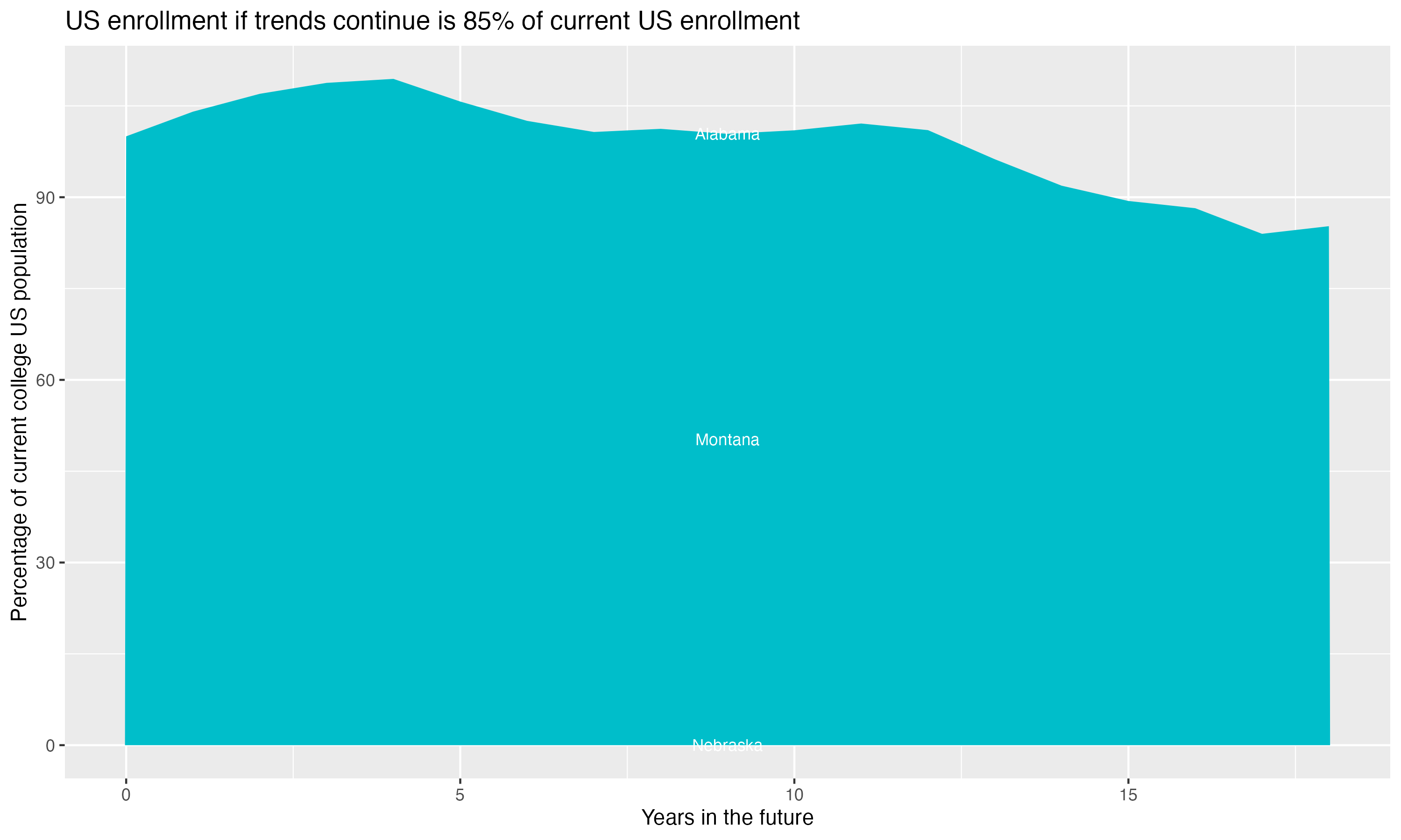 Stacked area plot showing trends if enrollment of 18 year olds per state stay constant; it will be 85percent of the current population.