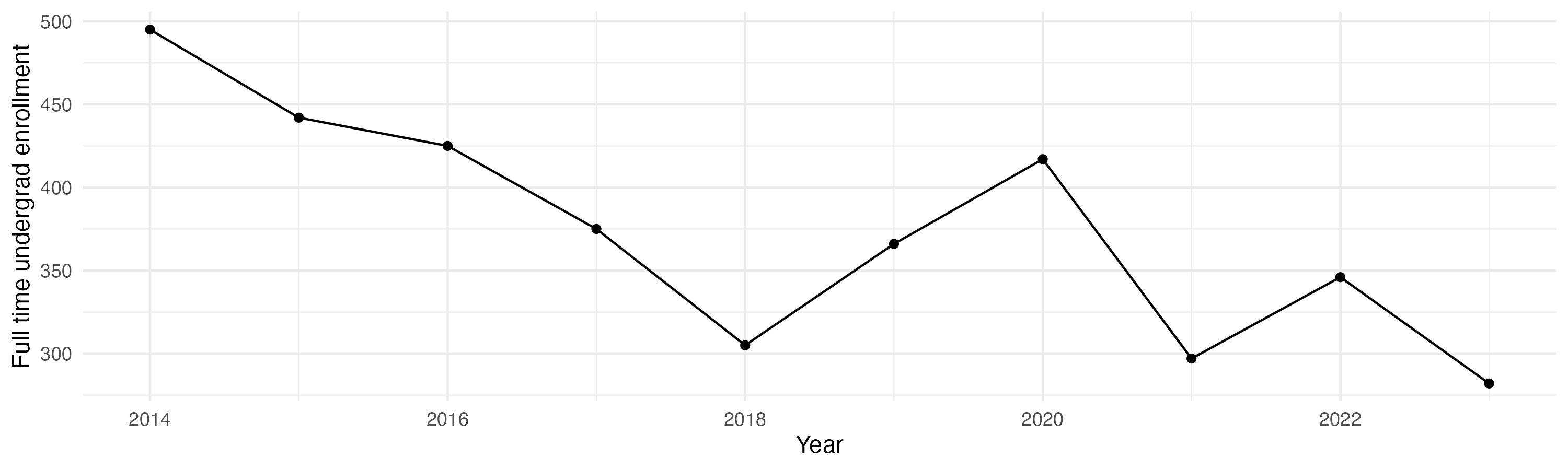 Line plot showing the the full time undergraduate enrollment over time