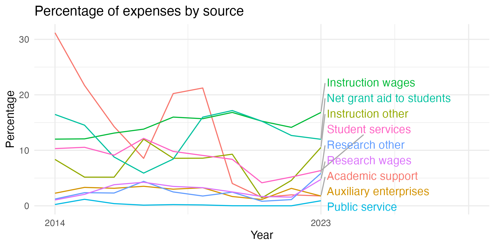 Line plot showing expenses by category over time.