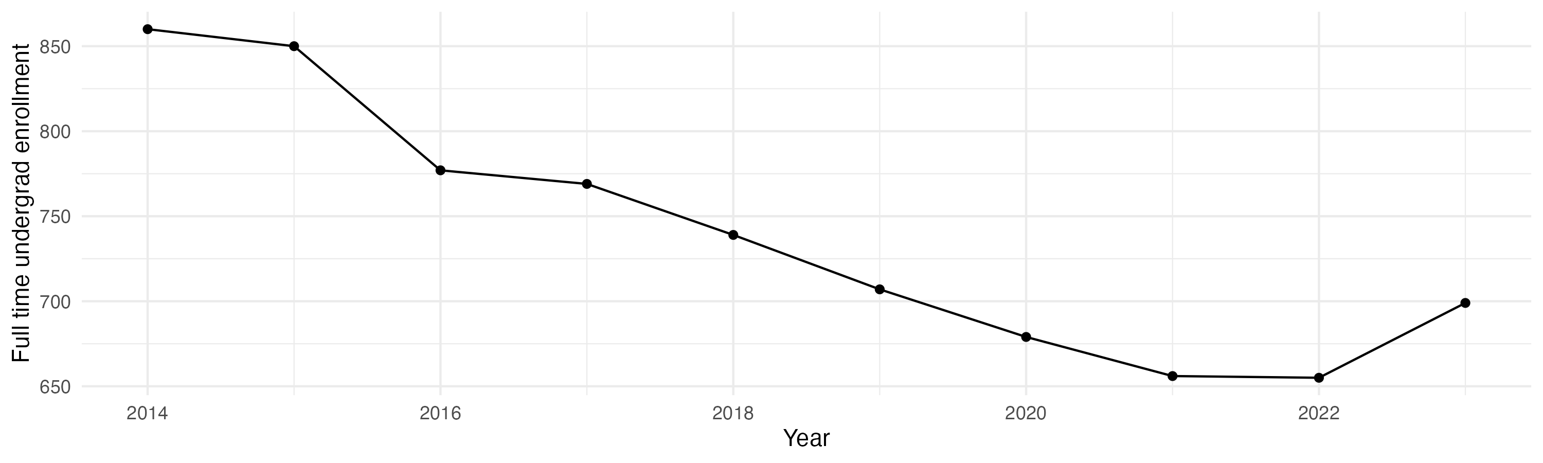 Line plot showing the the full time undergraduate enrollment over time