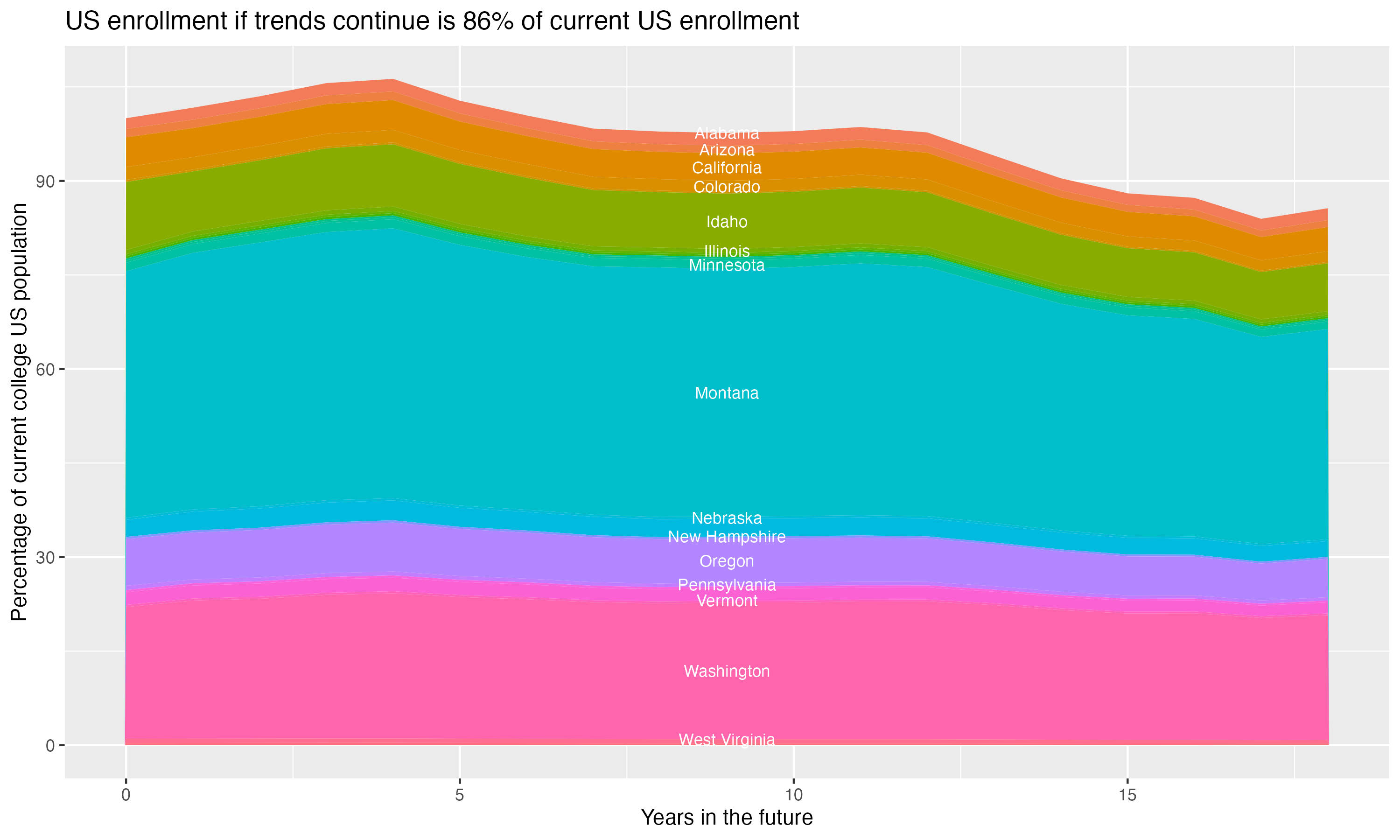 Stacked area plot showing trends if enrollment of 18 year olds per state stay constant; it will be 86percent of the current population.