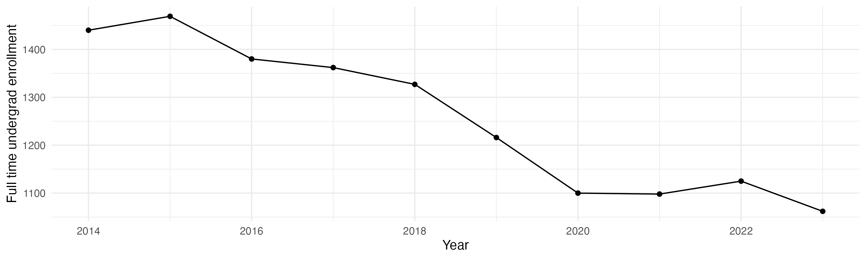 Line plot showing the the full time undergraduate enrollment over time
