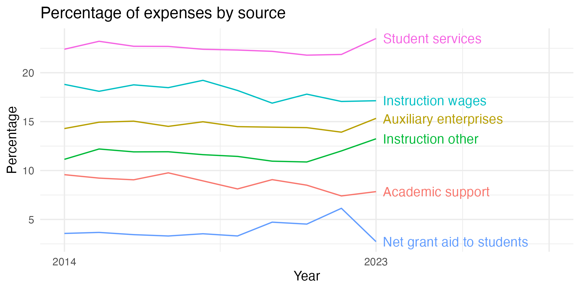 Line plot showing expenses by category over time.