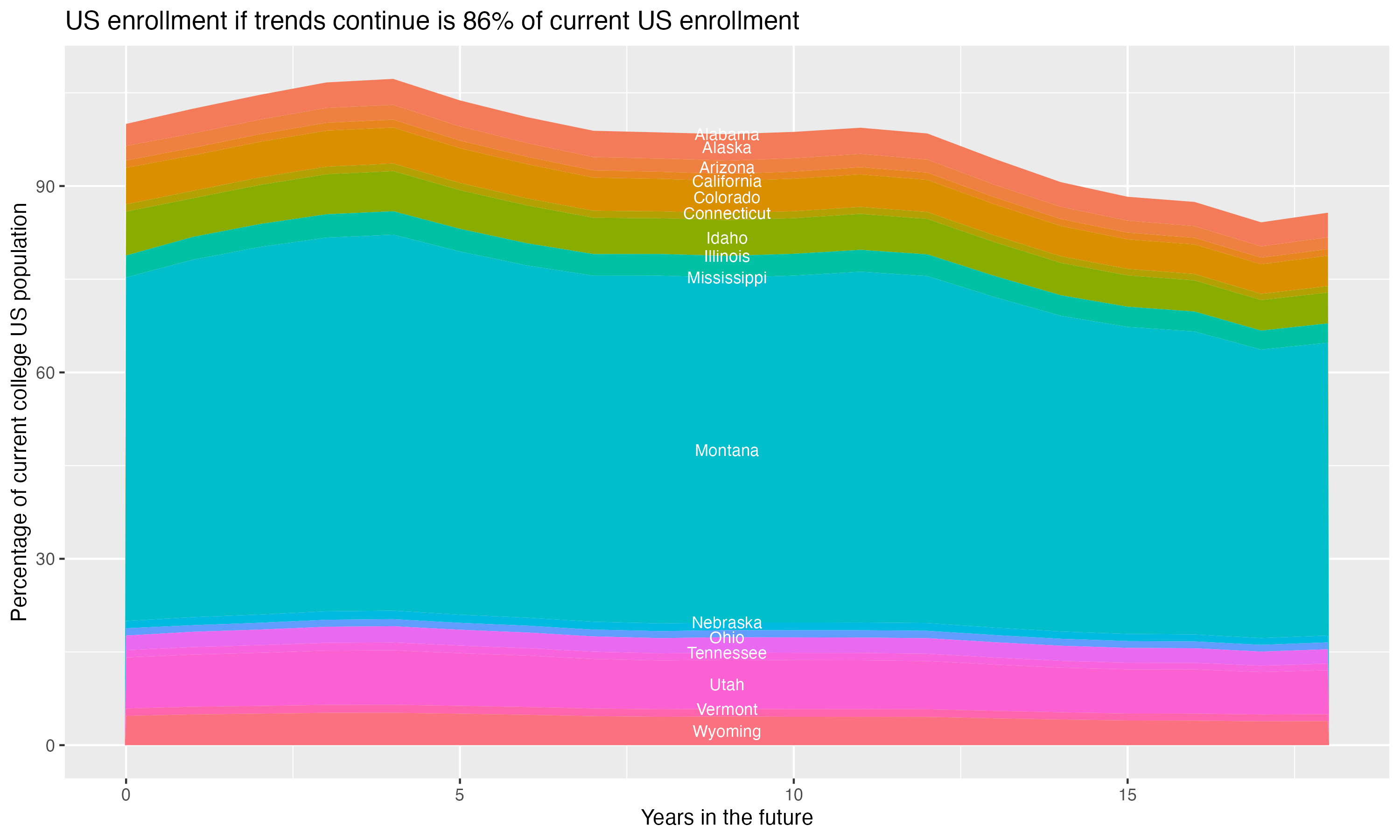 Stacked area plot showing trends if enrollment of 18 year olds per state stay constant; it will be 86percent of the current population.