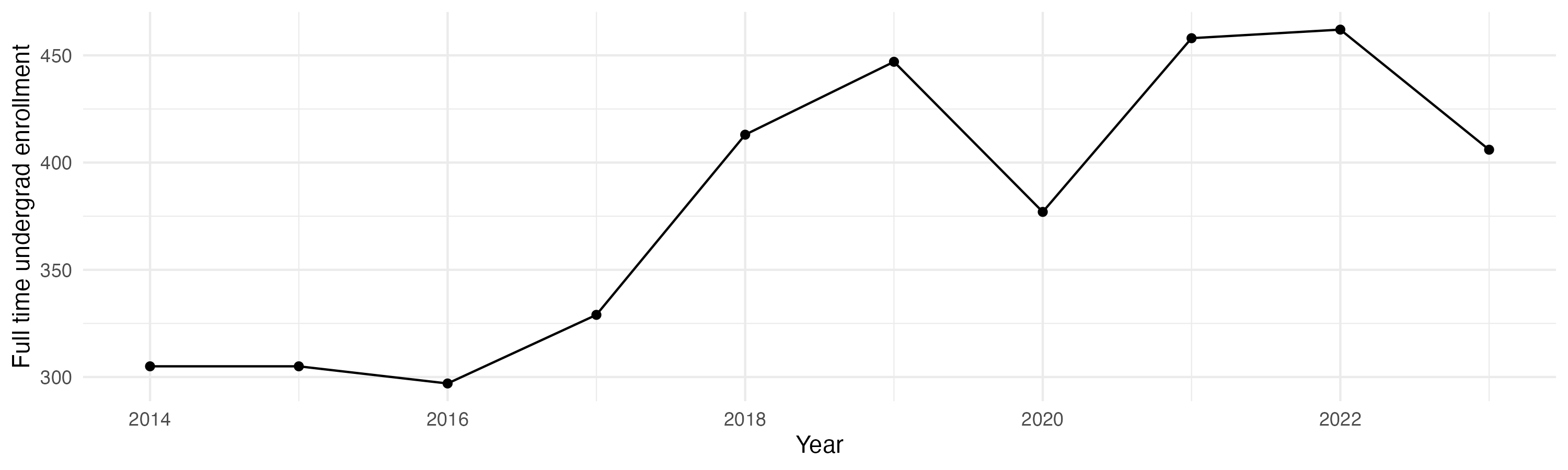 Line plot showing the the full time undergraduate enrollment over time