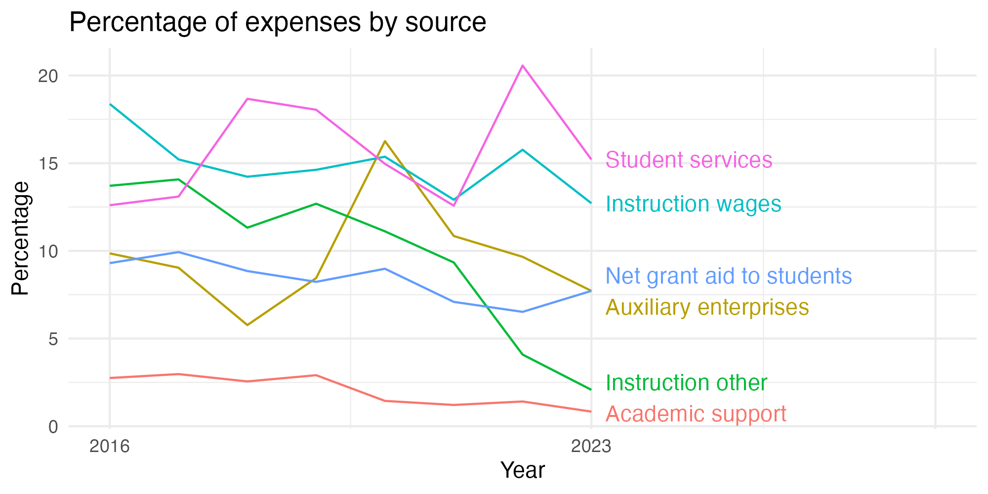 Line plot showing expenses by category over time.