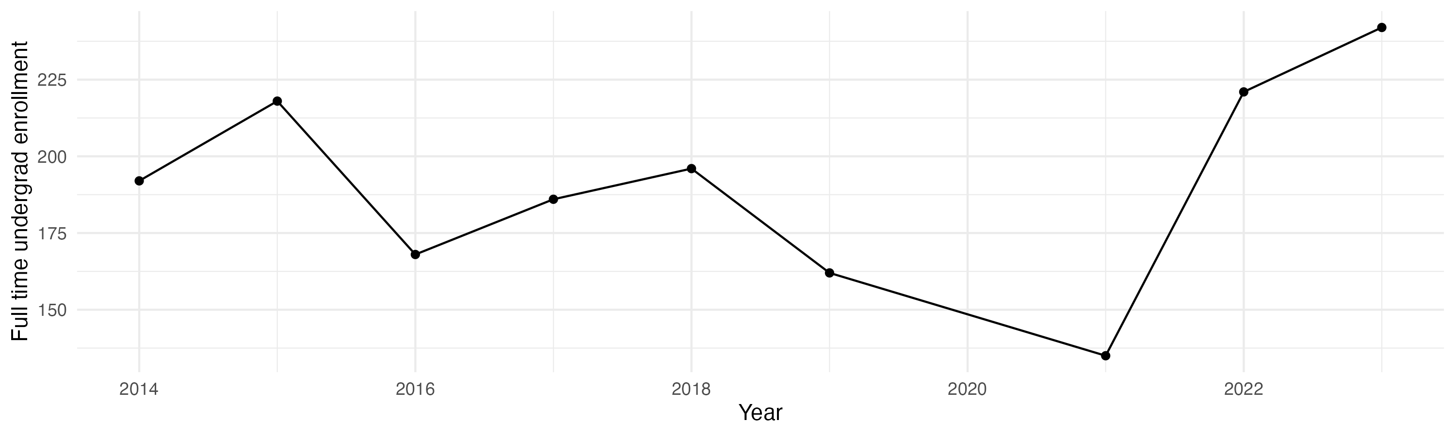 Line plot showing the the full time undergraduate enrollment over time