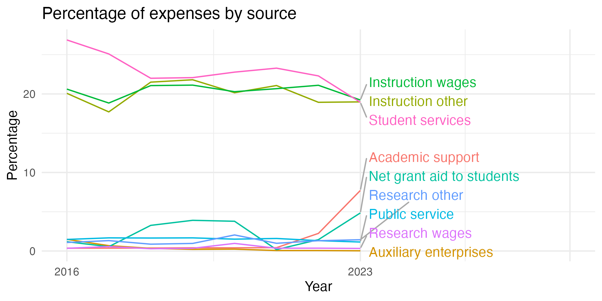 Line plot showing expenses by category over time.